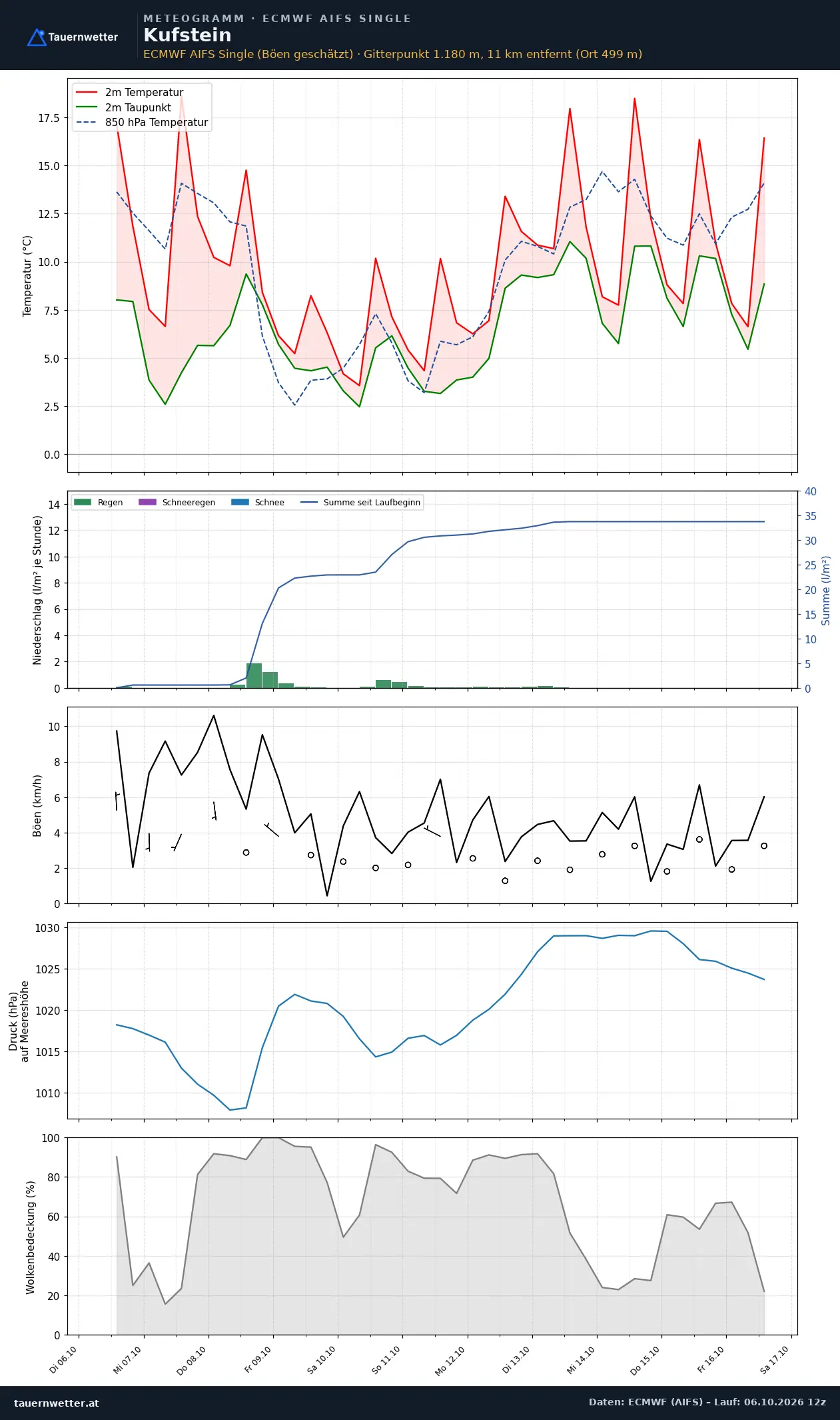 Meteogramm Kufstein ECMWF AIFS – Temperatur, Niederschlag, Wind, zehn Tage