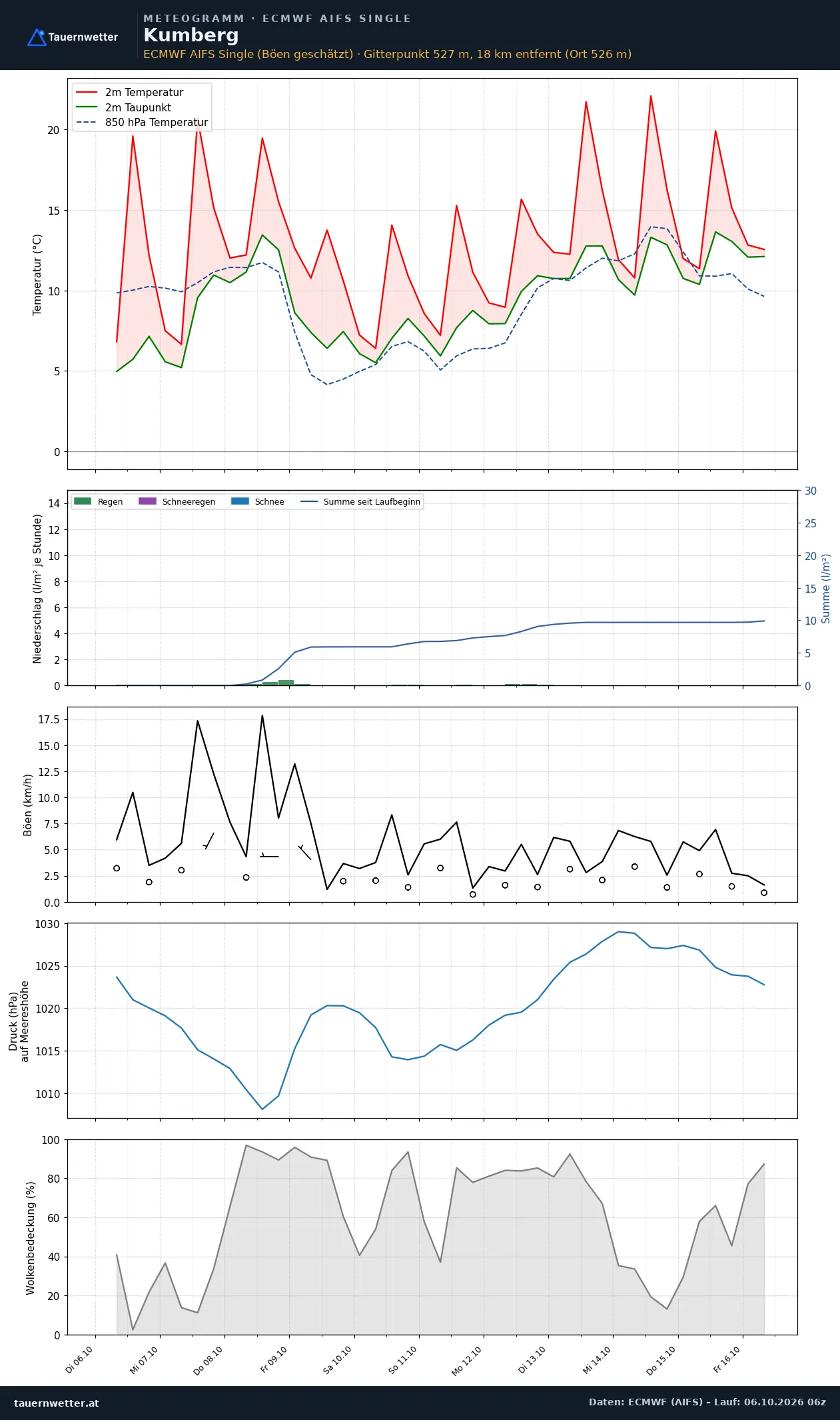 Meteogramm Kumberg ECMWF AIFS – Temperatur, Niederschlag, Wind, zehn Tage