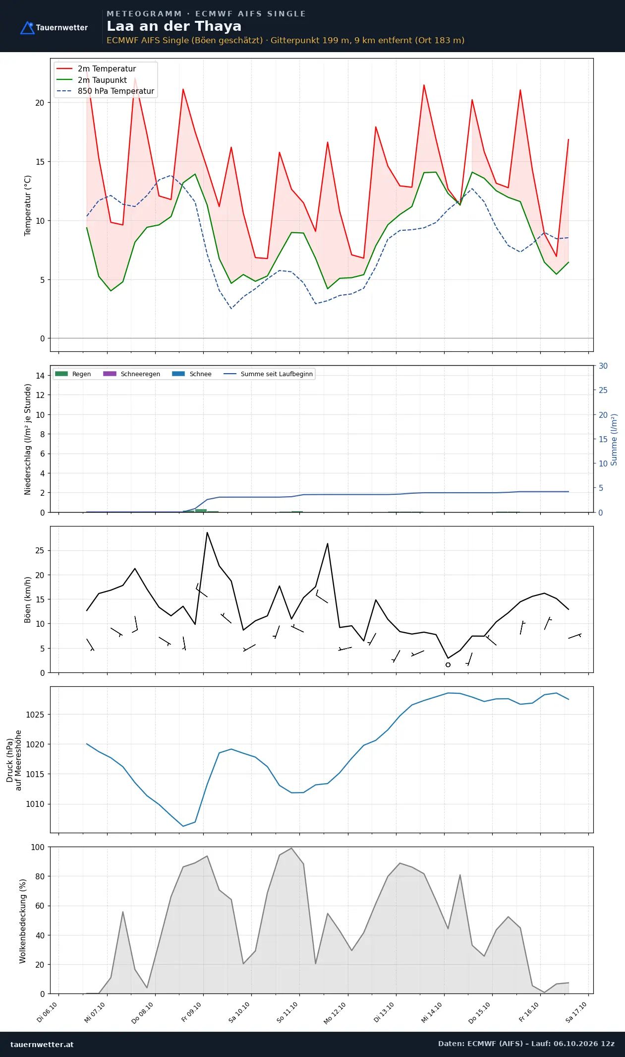 Meteogramm Laa an der Thaya ECMWF AIFS – Temperatur, Niederschlag, Wind, zehn Tage