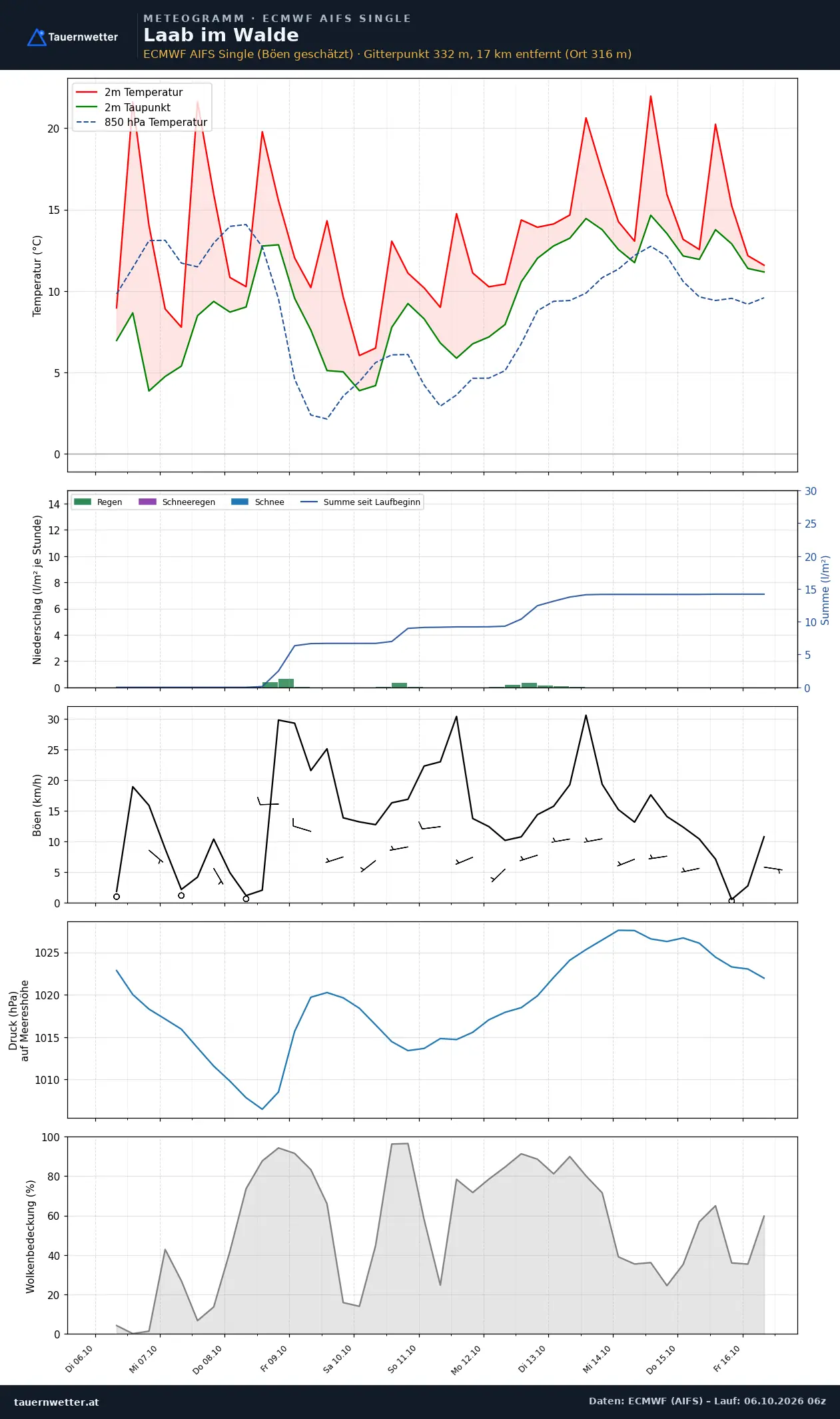 Meteogramm Laab im Walde ECMWF AIFS – Temperatur, Niederschlag, Wind, zehn Tage