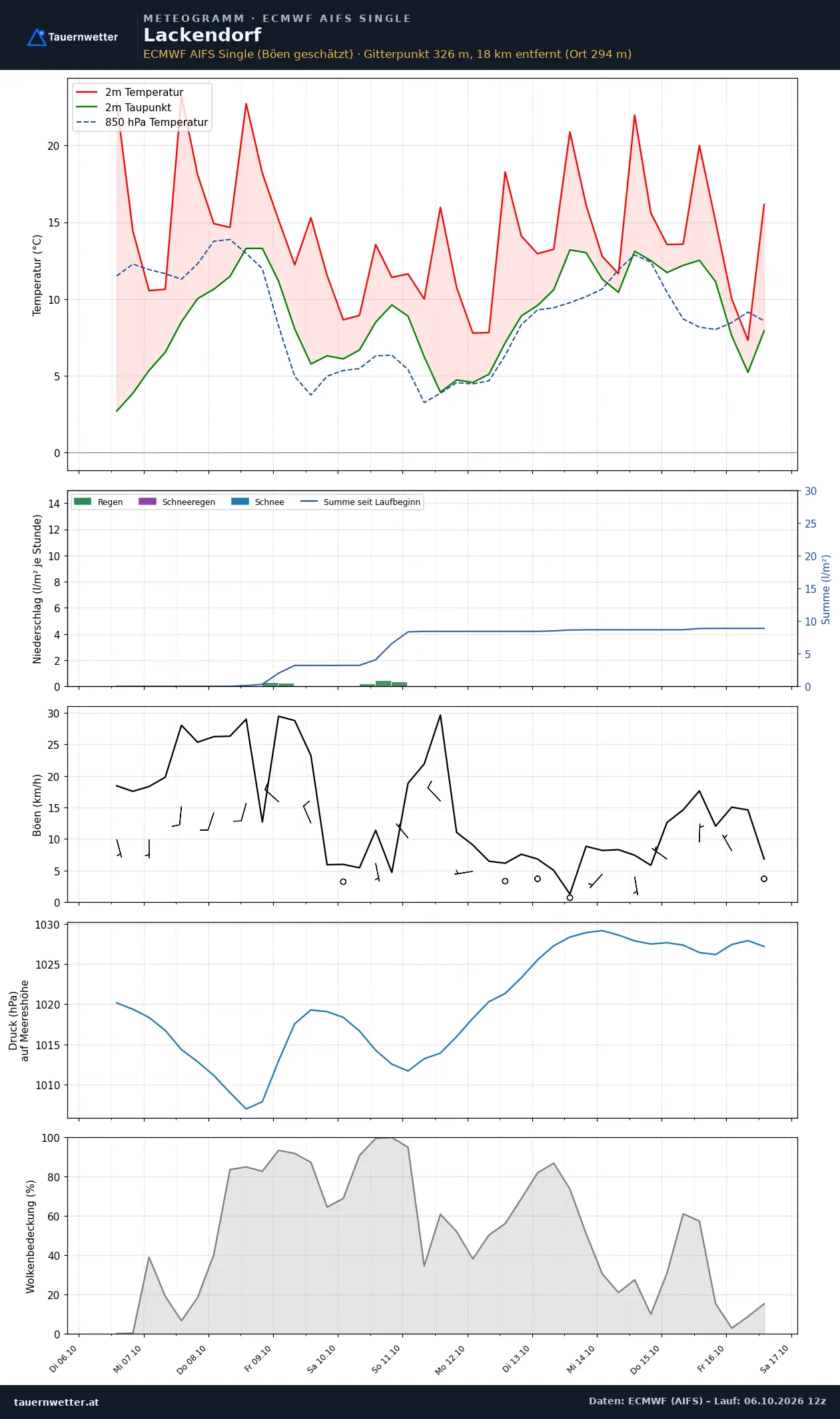 Meteogramm Lackendorf ECMWF AIFS – Temperatur, Niederschlag, Wind, zehn Tage