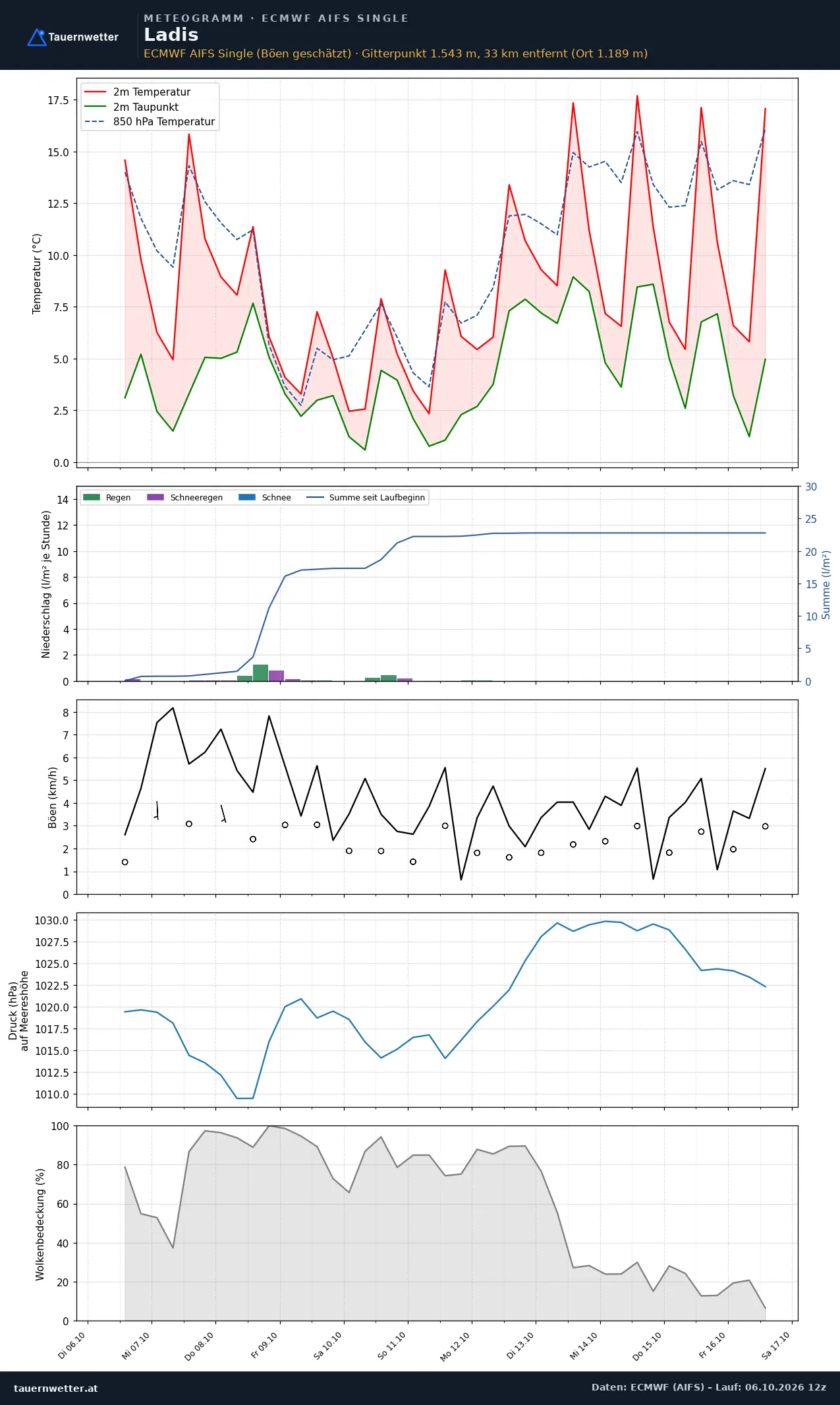 Meteogramm Ladis ECMWF AIFS – Temperatur, Niederschlag, Wind, zehn Tage