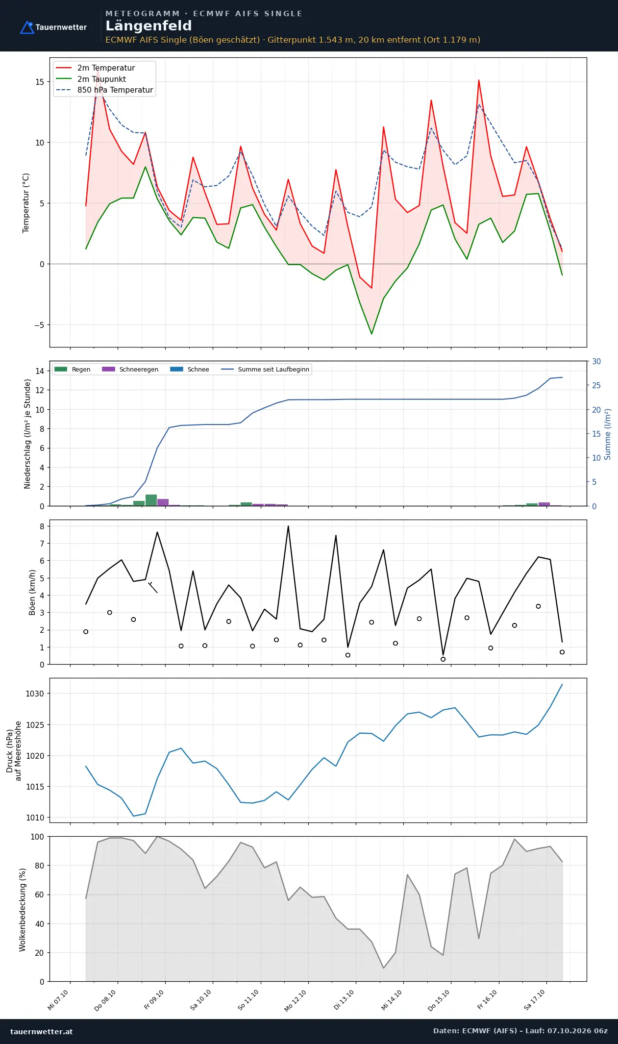 Meteogramm Längenfeld ECMWF AIFS – Temperatur, Niederschlag, Wind, zehn Tage