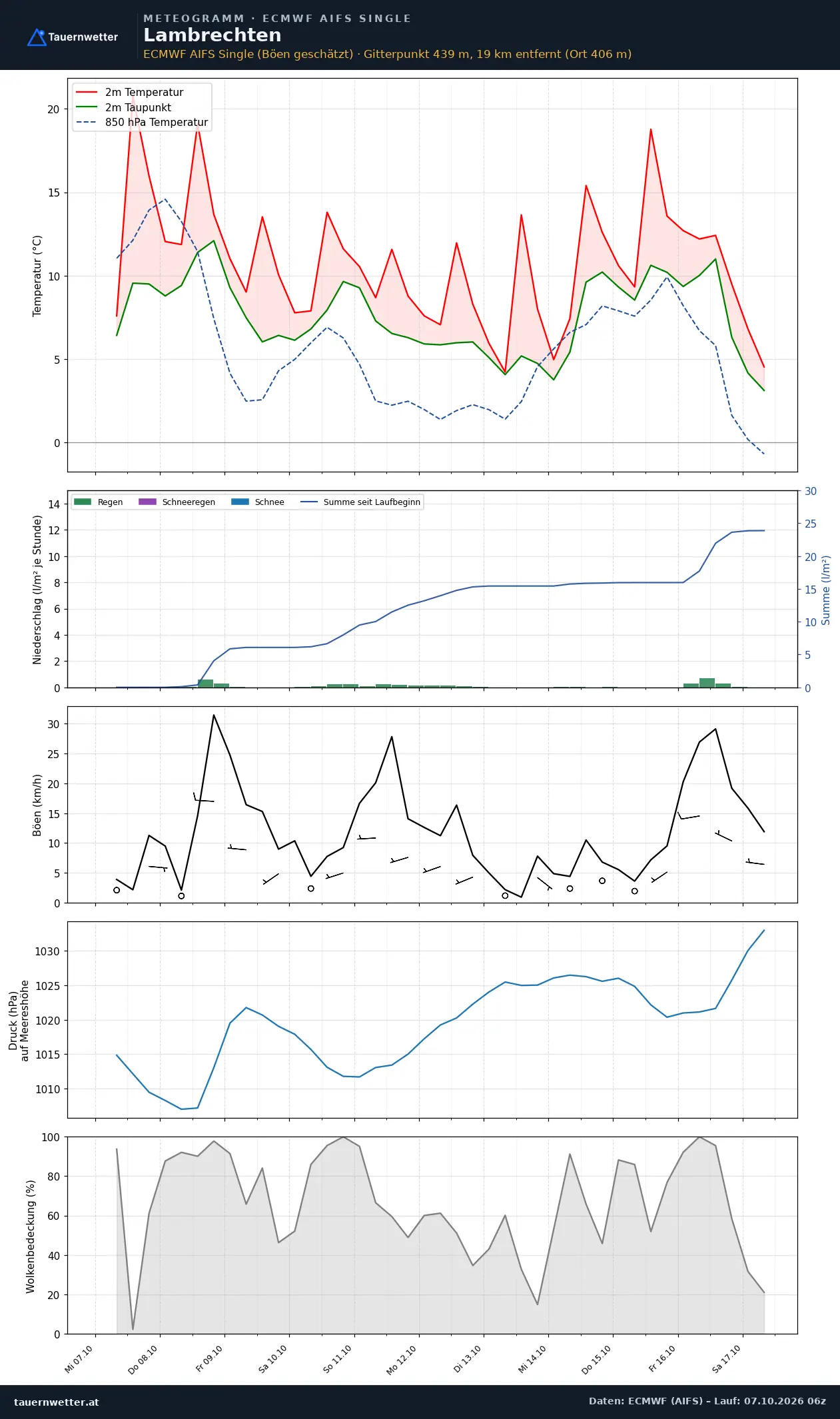 Meteogramm Lambrechten ECMWF AIFS – Temperatur, Niederschlag, Wind, zehn Tage