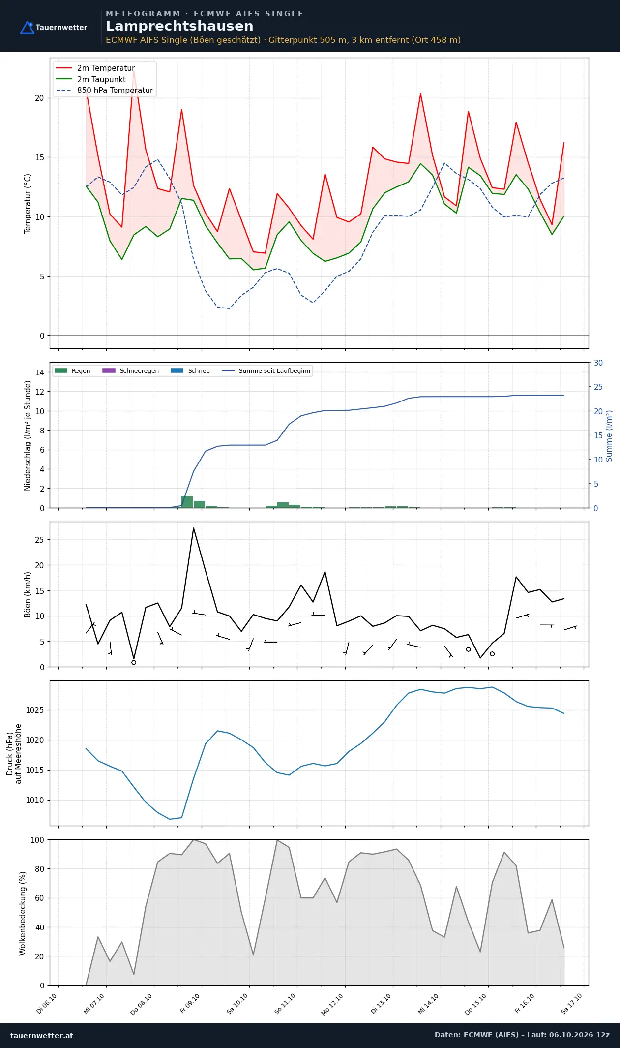 Meteogramm Lamprechtshausen ECMWF AIFS – Temperatur, Niederschlag, Wind, zehn Tage
