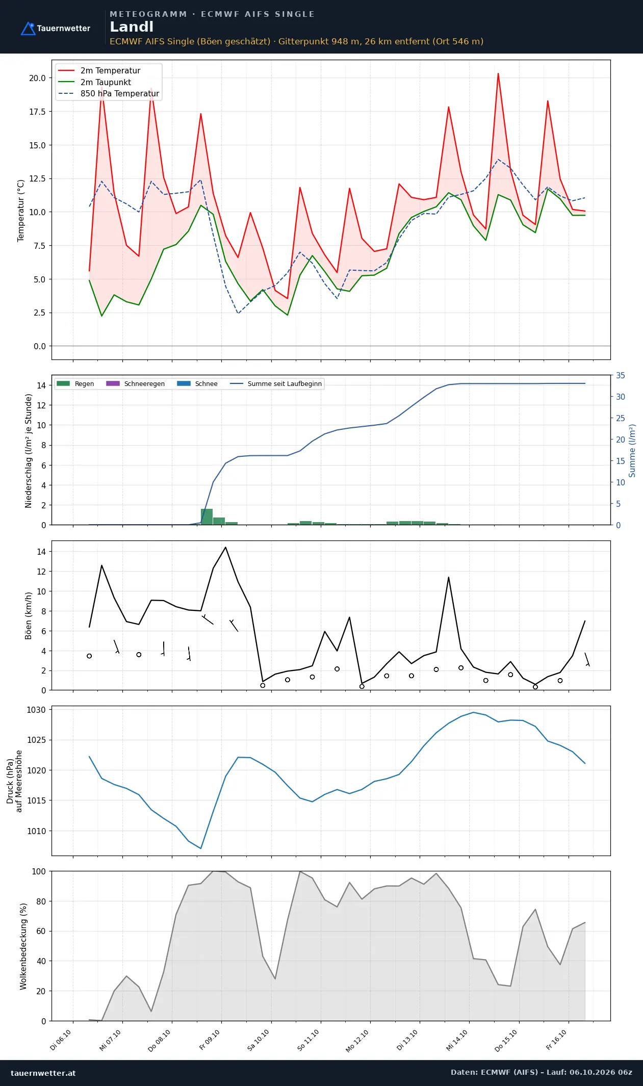 Meteogramm Landl ECMWF AIFS – Temperatur, Niederschlag, Wind, zehn Tage