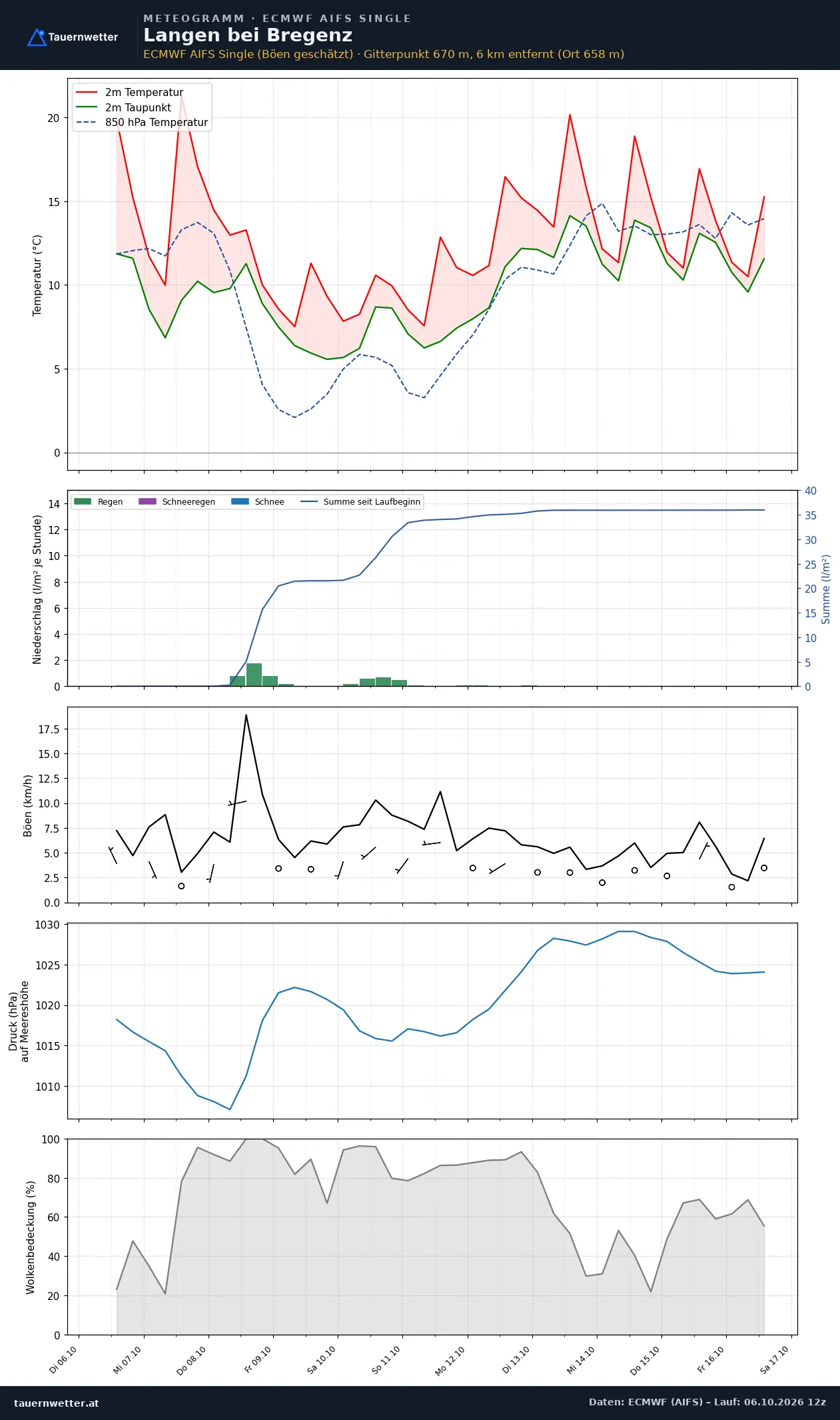 Meteogramm Langen bei Bregenz ECMWF AIFS – Temperatur, Niederschlag, Wind, zehn Tage