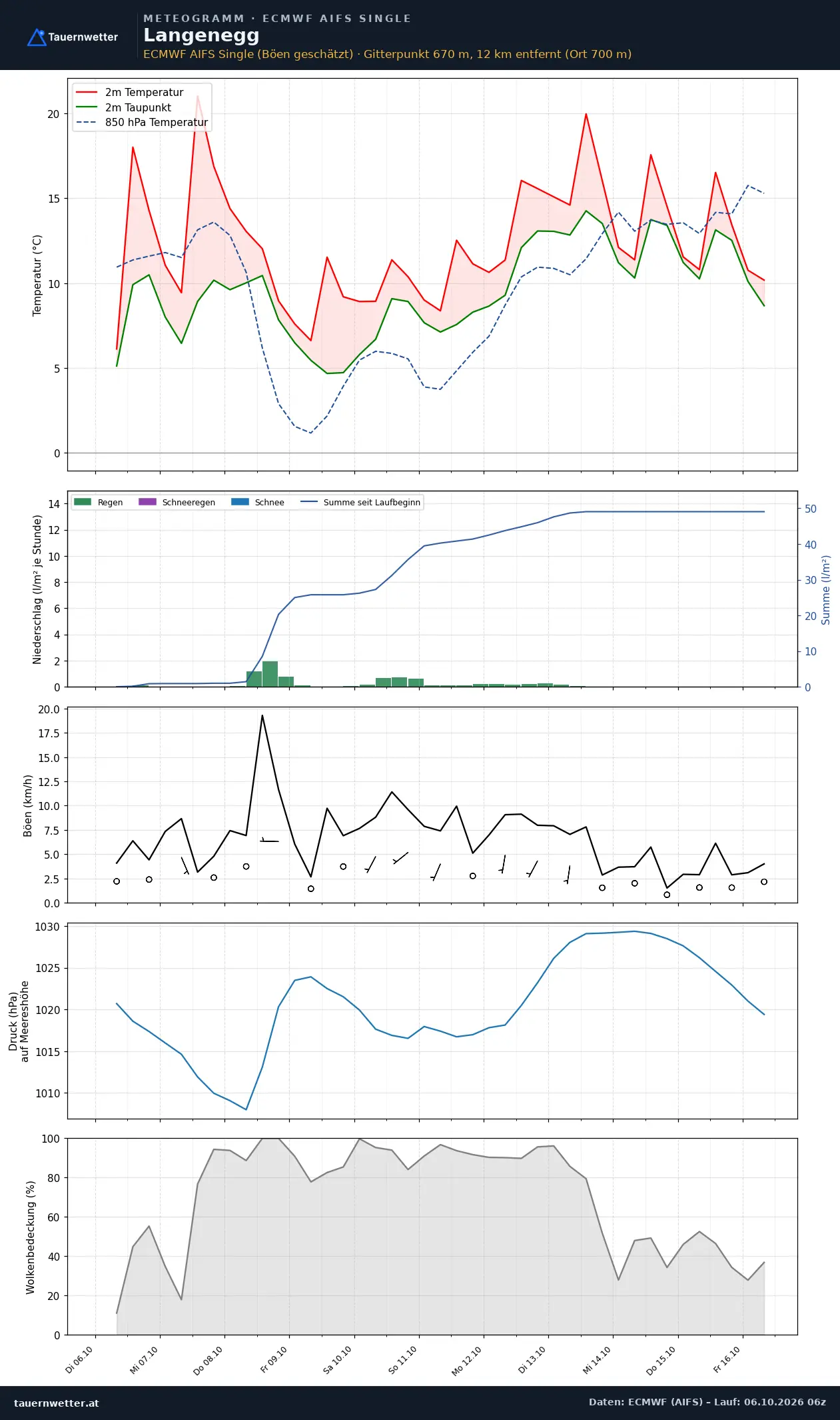 Meteogramm Langenegg ECMWF AIFS – Temperatur, Niederschlag, Wind, zehn Tage