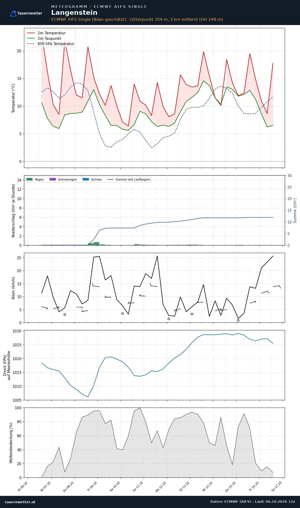 Meteogramm Langenstein ECMWF AIFS – Temperatur, Niederschlag, Wind, zehn Tage