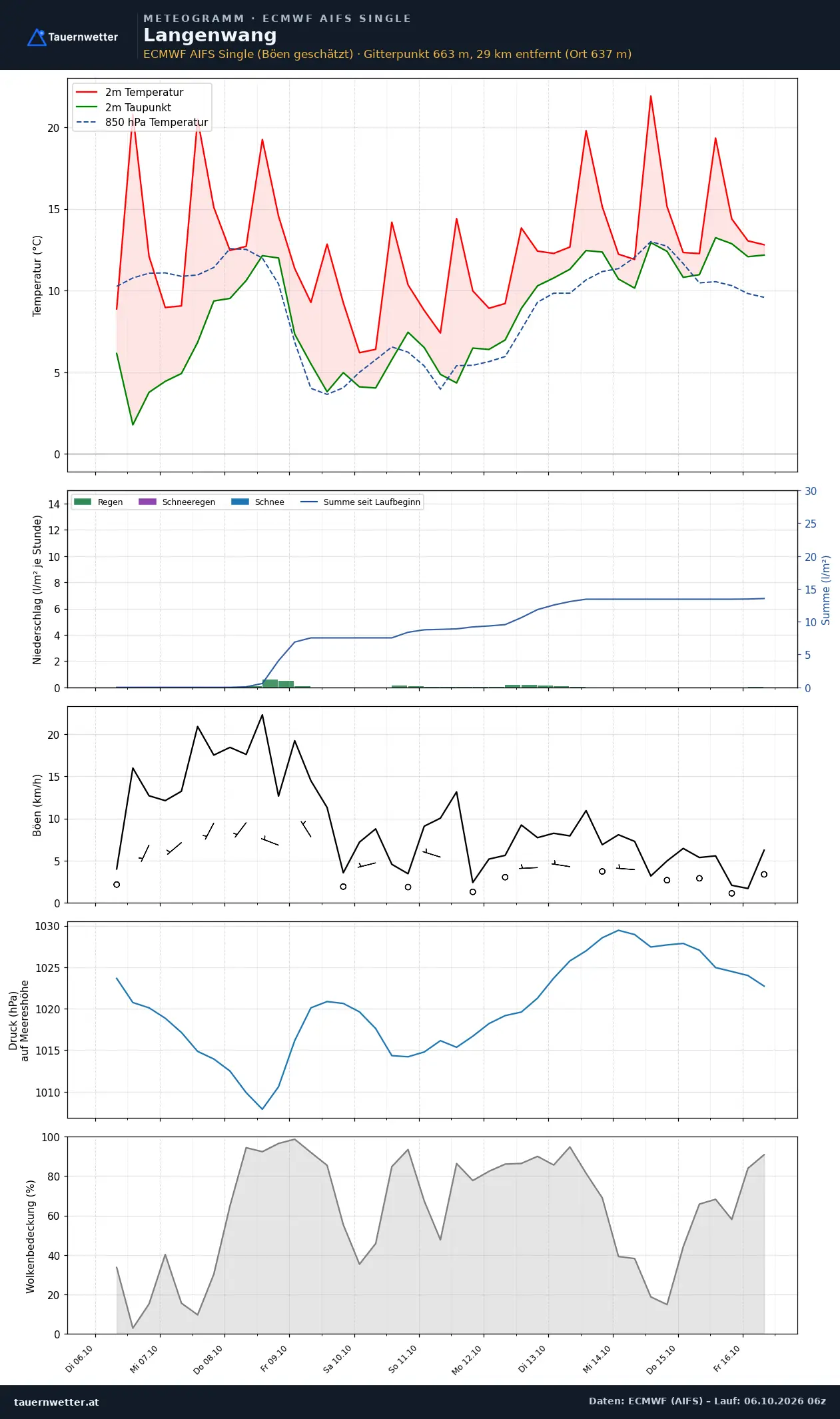 Meteogramm Langenwang ECMWF AIFS – Temperatur, Niederschlag, Wind, zehn Tage