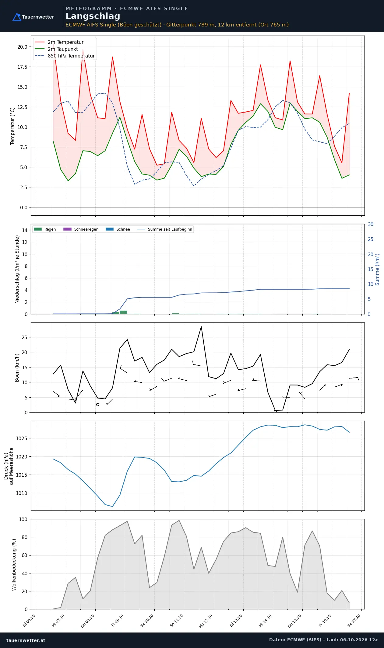 Meteogramm Langschlag ECMWF AIFS – Temperatur, Niederschlag, Wind, zehn Tage