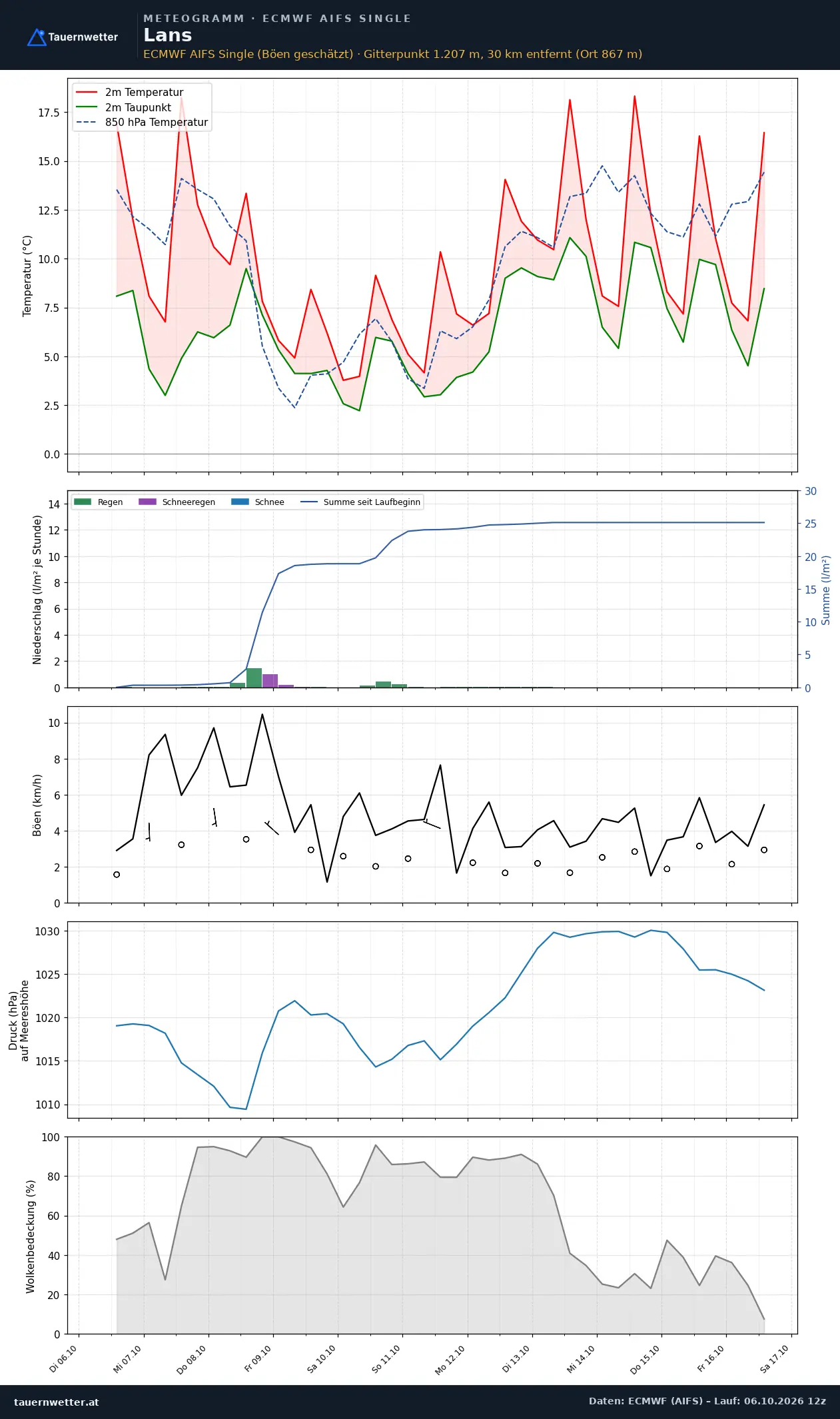 Meteogramm Lans ECMWF AIFS – Temperatur, Niederschlag, Wind, zehn Tage