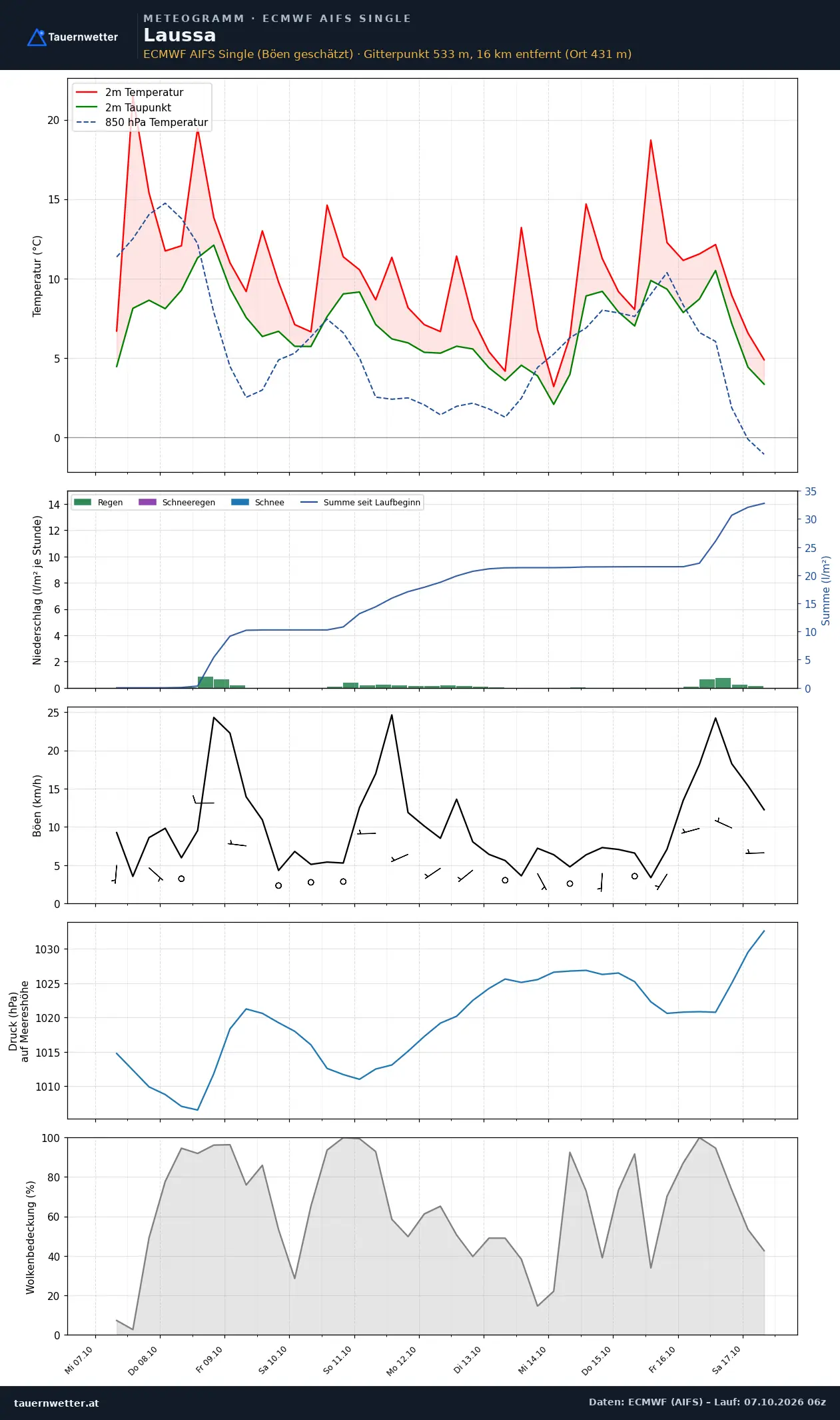 Meteogramm Laussa ECMWF AIFS – Temperatur, Niederschlag, Wind, zehn Tage