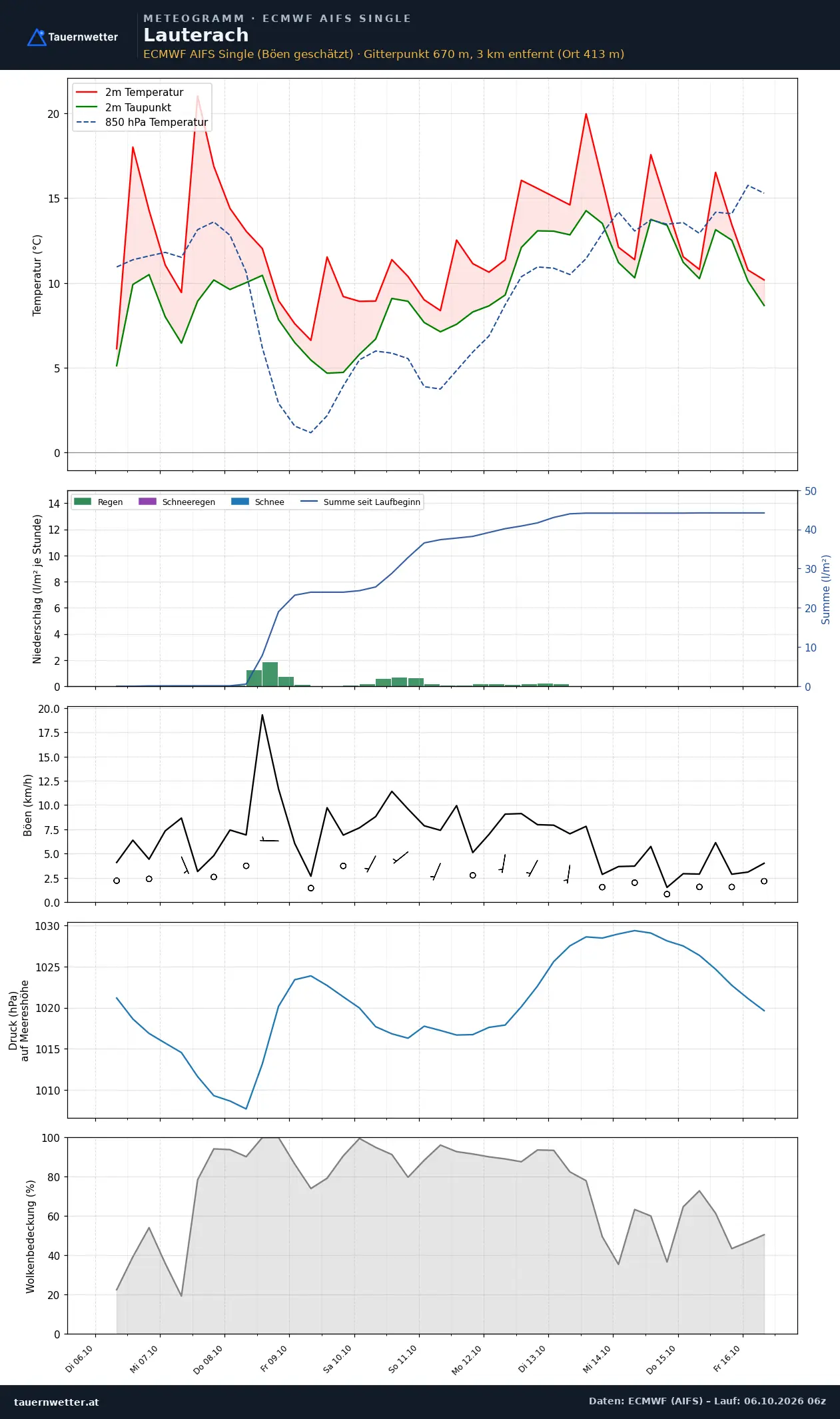 Meteogramm Lauterach ECMWF AIFS – Temperatur, Niederschlag, Wind, zehn Tage