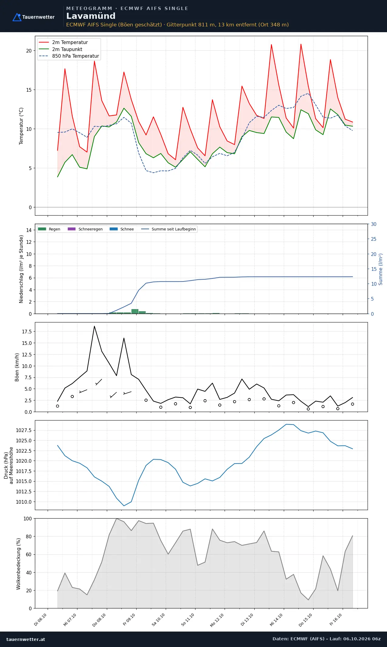 Meteogramm Lavamünd ECMWF AIFS – Temperatur, Niederschlag, Wind, zehn Tage