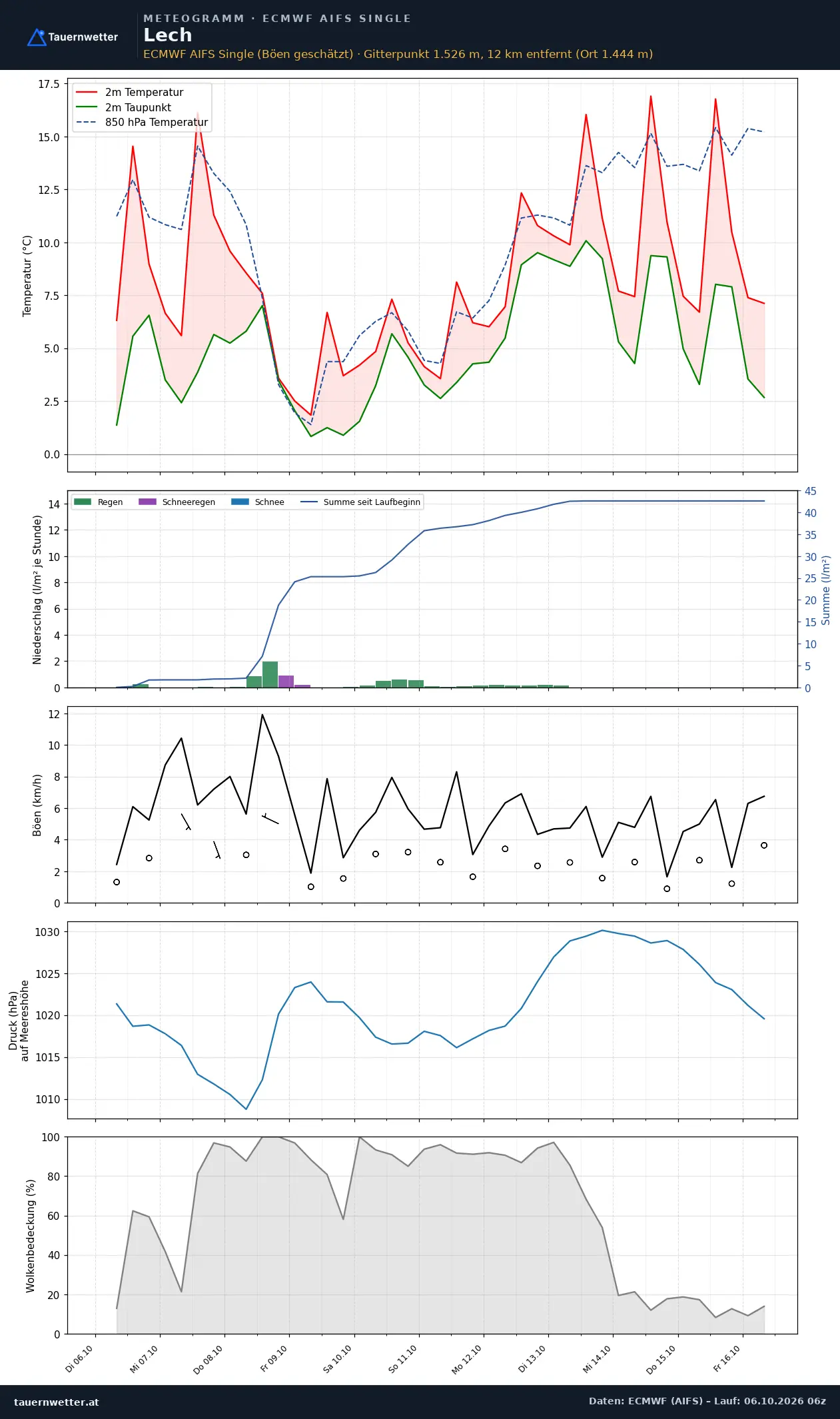 Meteogramm Lech ECMWF AIFS – Temperatur, Niederschlag, Wind, zehn Tage