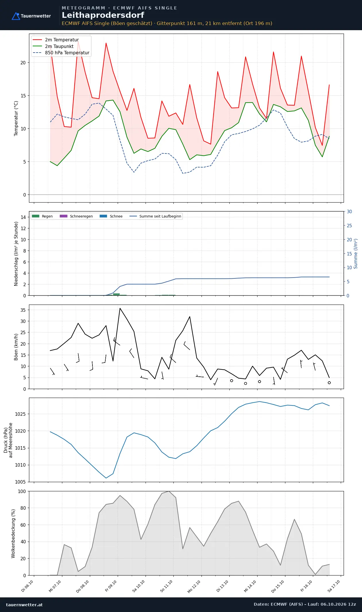 Meteogramm Leithaprodersdorf ECMWF AIFS – Temperatur, Niederschlag, Wind, zehn Tage