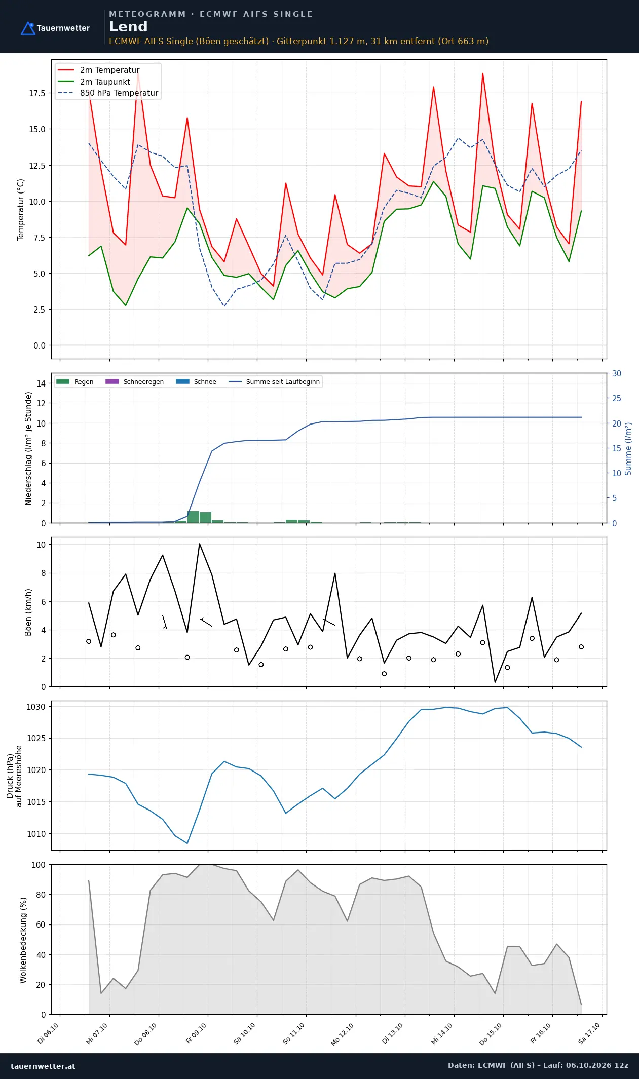 Meteogramm Lend ECMWF AIFS – Temperatur, Niederschlag, Wind, zehn Tage