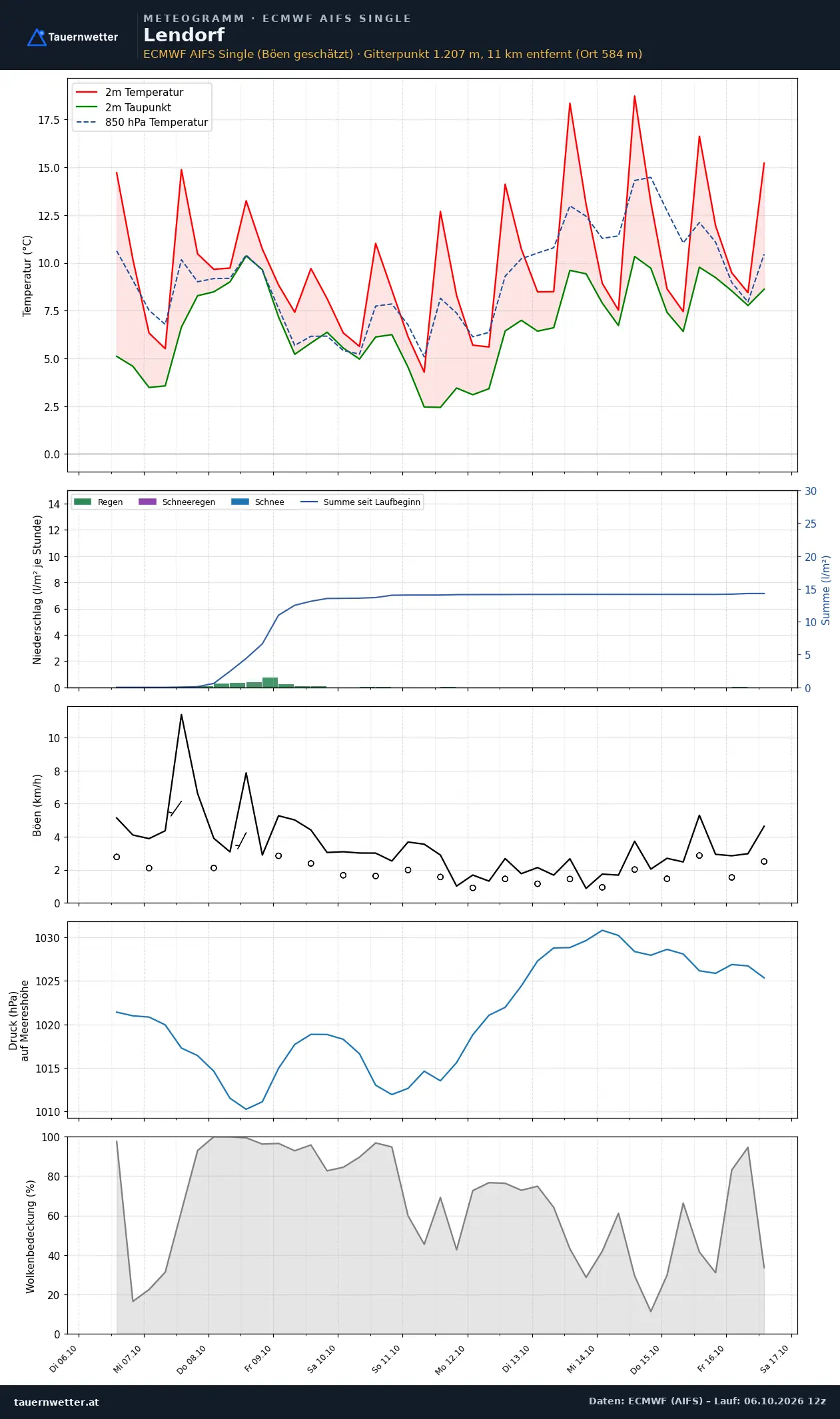 Meteogramm Lendorf ECMWF AIFS – Temperatur, Niederschlag, Wind, zehn Tage