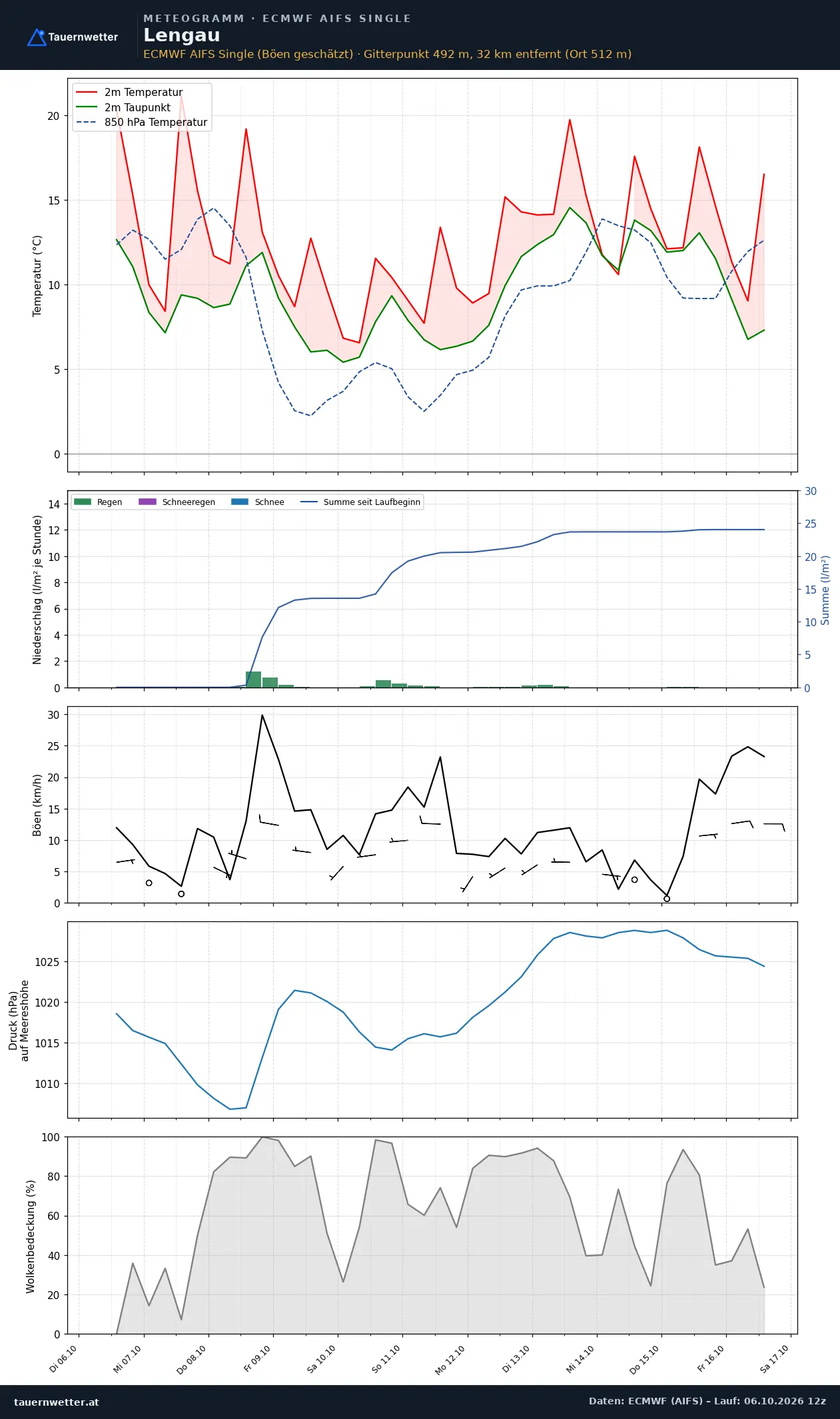 Meteogramm Lengau ECMWF AIFS – Temperatur, Niederschlag, Wind, zehn Tage
