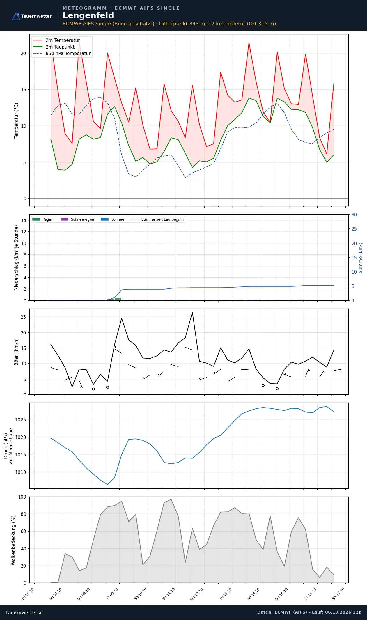 Meteogramm Lengenfeld ECMWF AIFS – Temperatur, Niederschlag, Wind, zehn Tage