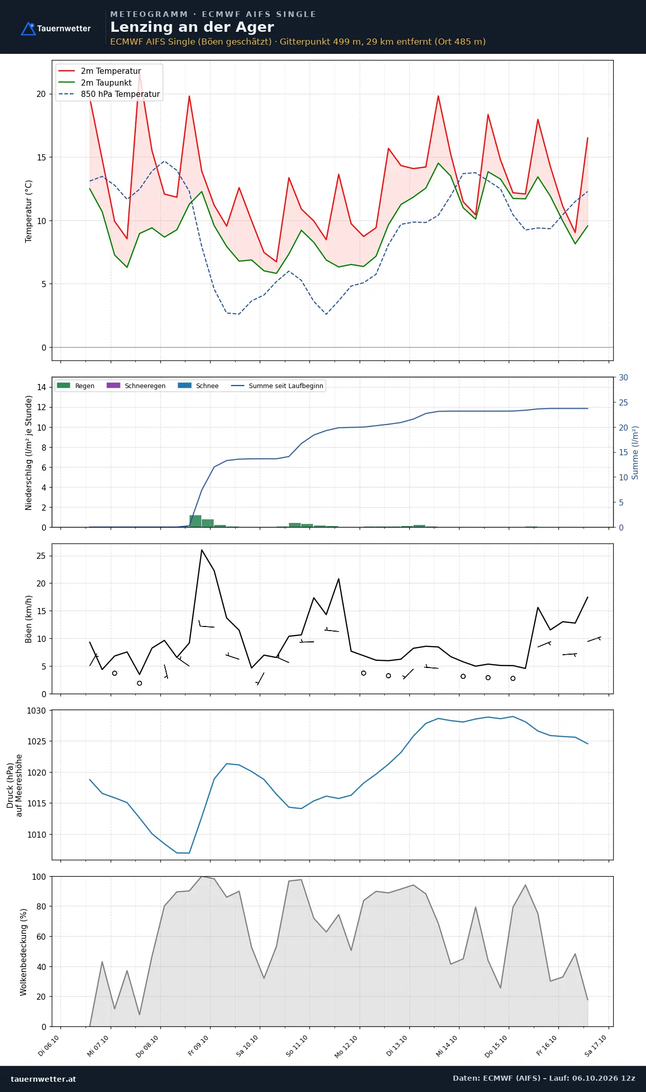 Meteogramm Lenzing an der Ager ECMWF AIFS – Temperatur, Niederschlag, Wind, zehn Tage