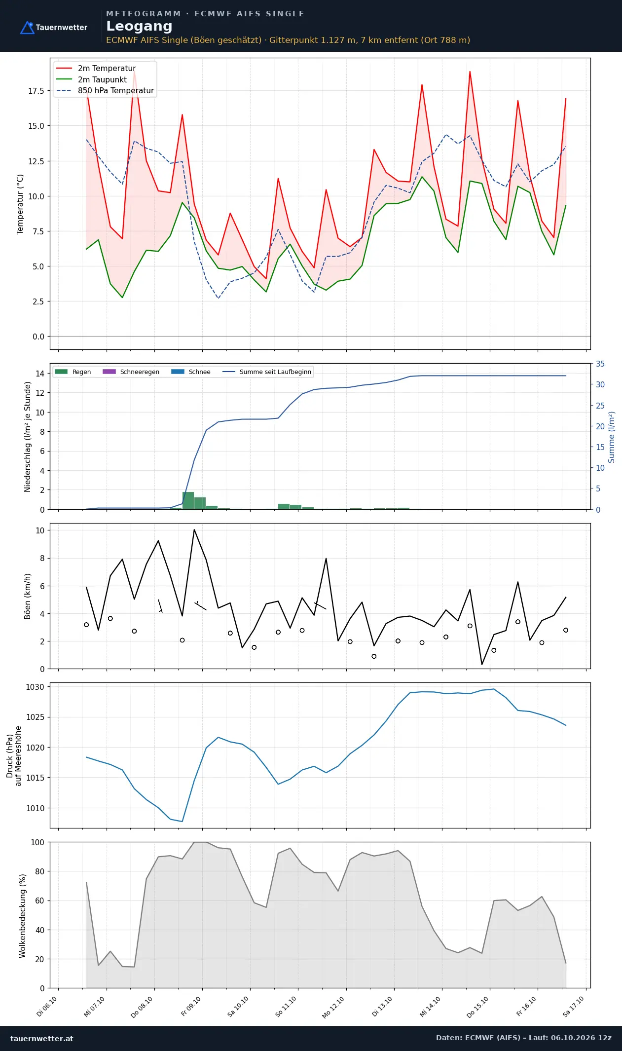Meteogramm Leogang ECMWF AIFS – Temperatur, Niederschlag, Wind, zehn Tage