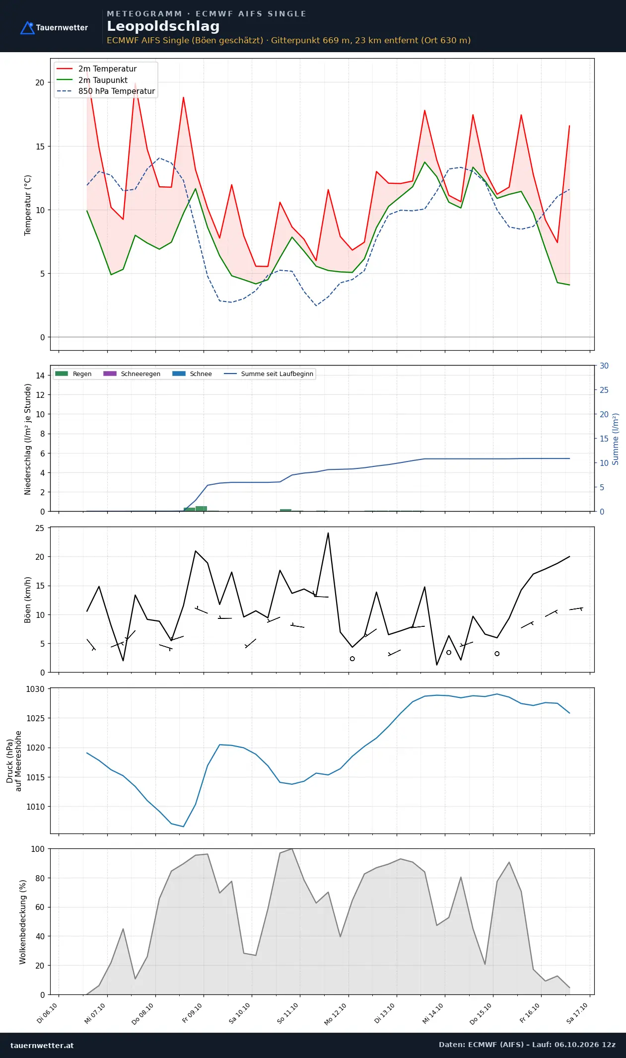 Meteogramm Leopoldschlag ECMWF AIFS – Temperatur, Niederschlag, Wind, zehn Tage