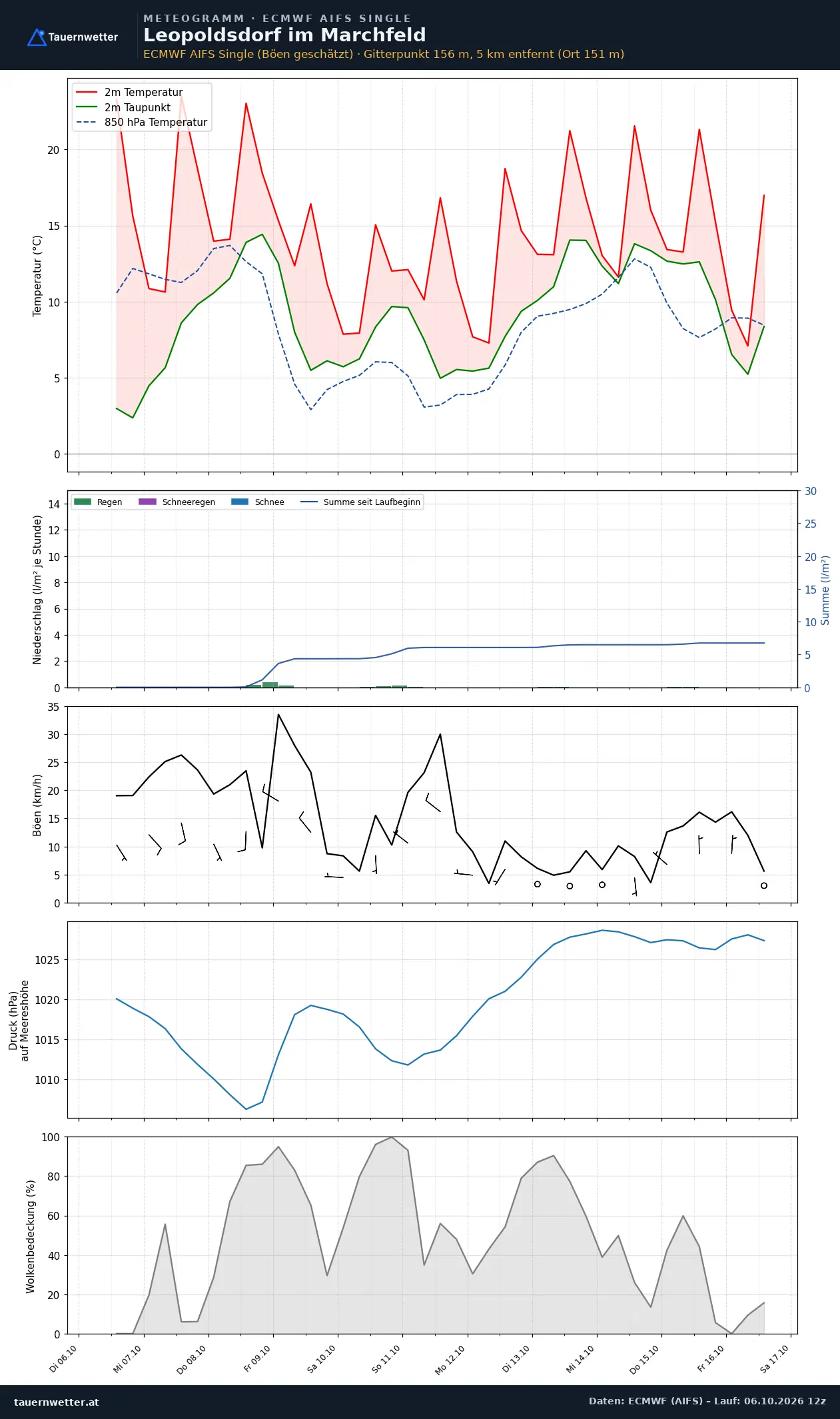 Meteogramm Leopoldsdorf im Marchfeld ECMWF AIFS – Temperatur, Niederschlag, Wind, zehn Tage