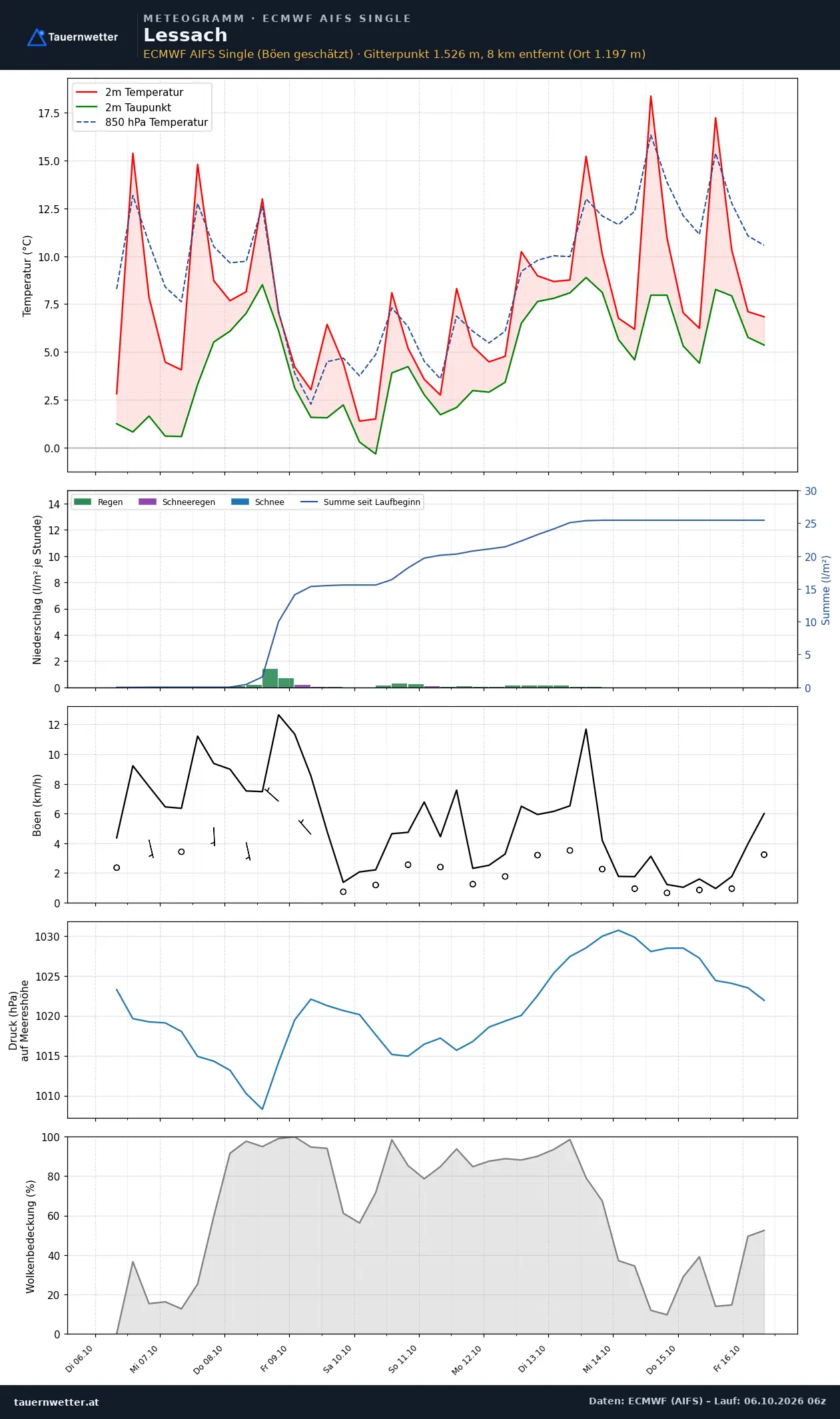 Meteogramm Lessach ECMWF AIFS – Temperatur, Niederschlag, Wind, zehn Tage