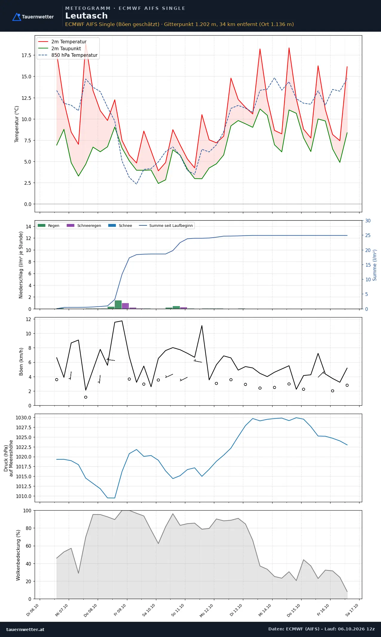 Meteogramm Leutasch ECMWF AIFS – Temperatur, Niederschlag, Wind, zehn Tage