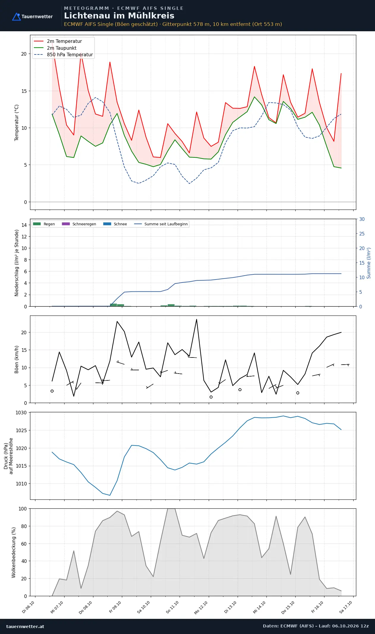 Meteogramm Lichtenau im Mühlkreis ECMWF AIFS – Temperatur, Niederschlag, Wind, zehn Tage