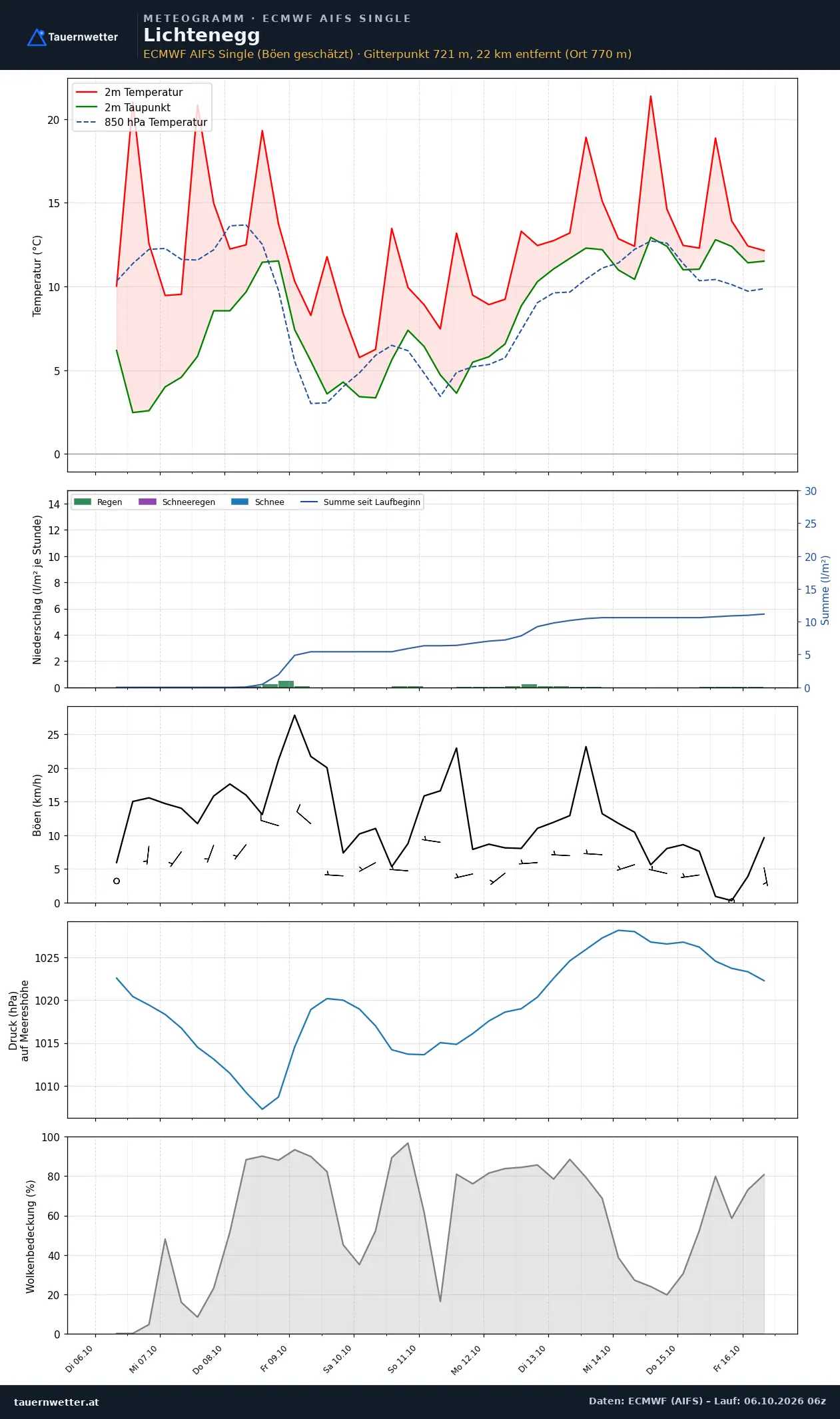 Meteogramm Lichtenegg ECMWF AIFS – Temperatur, Niederschlag, Wind, zehn Tage