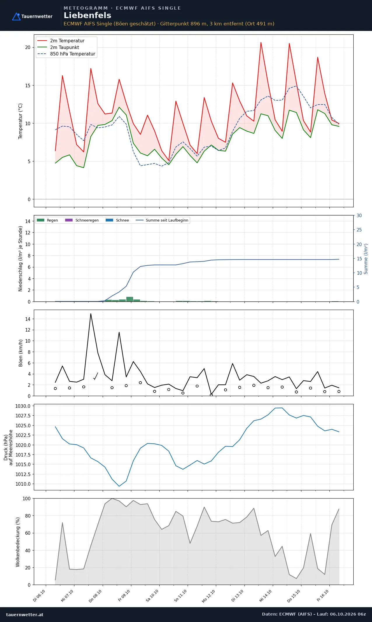 Meteogramm Liebenfels ECMWF AIFS – Temperatur, Niederschlag, Wind, zehn Tage