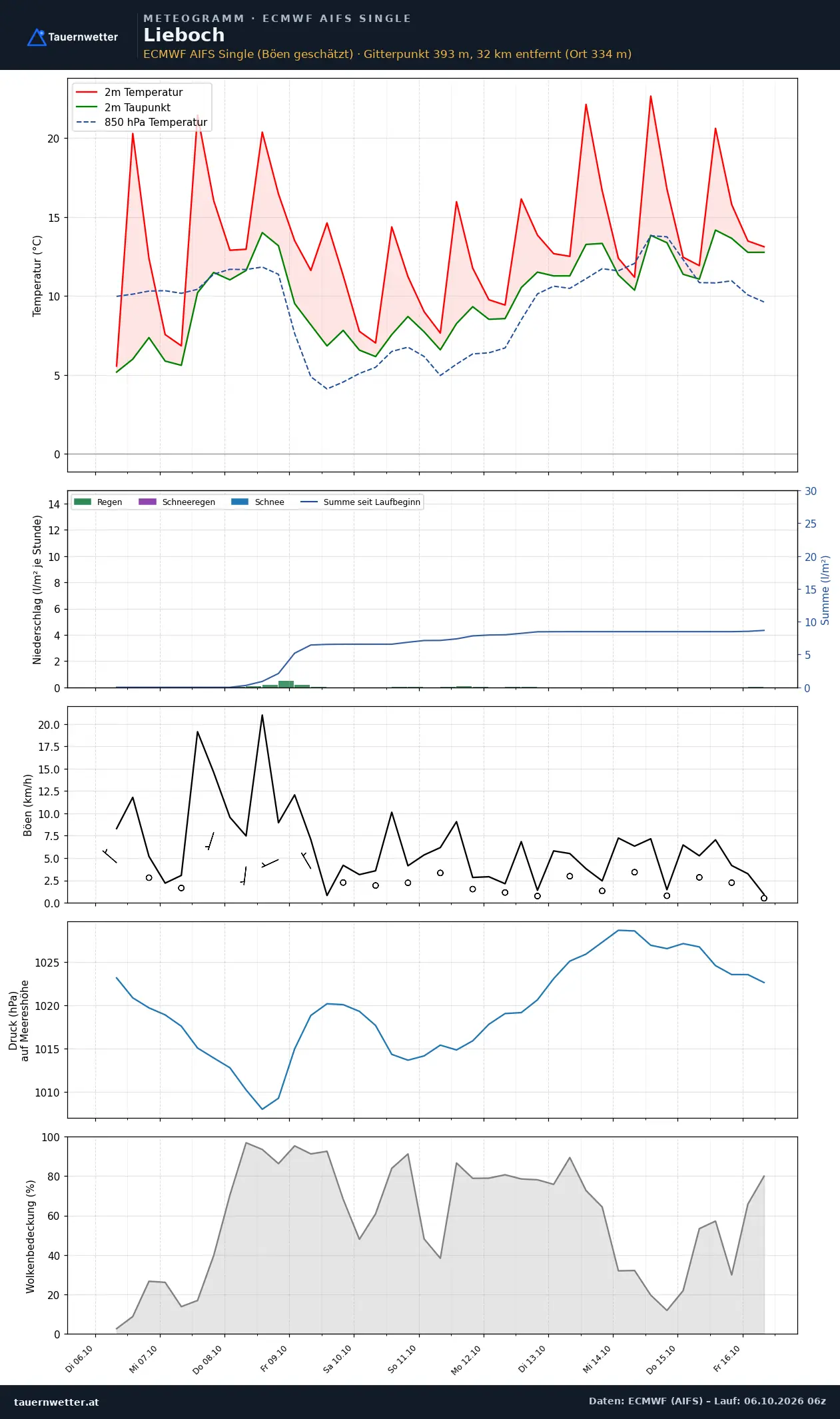 Meteogramm Lieboch ECMWF AIFS – Temperatur, Niederschlag, Wind, zehn Tage