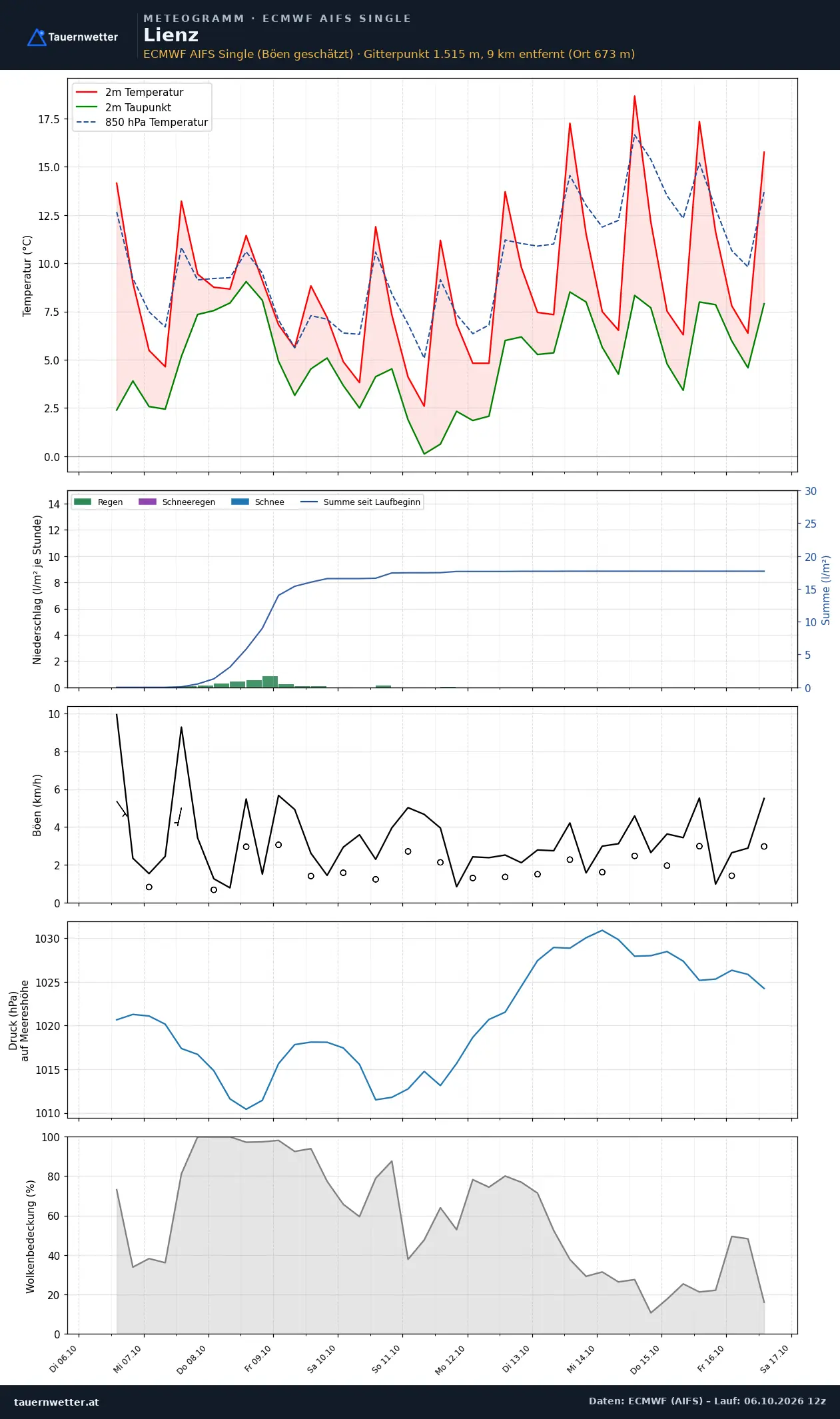 Meteogramm Lienz ECMWF AIFS – Temperatur, Niederschlag, Wind, zehn Tage
