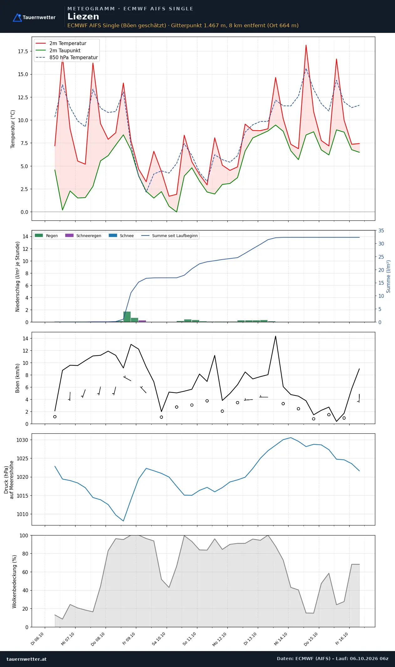 Meteogramm Liezen ECMWF AIFS – Temperatur, Niederschlag, Wind, zehn Tage