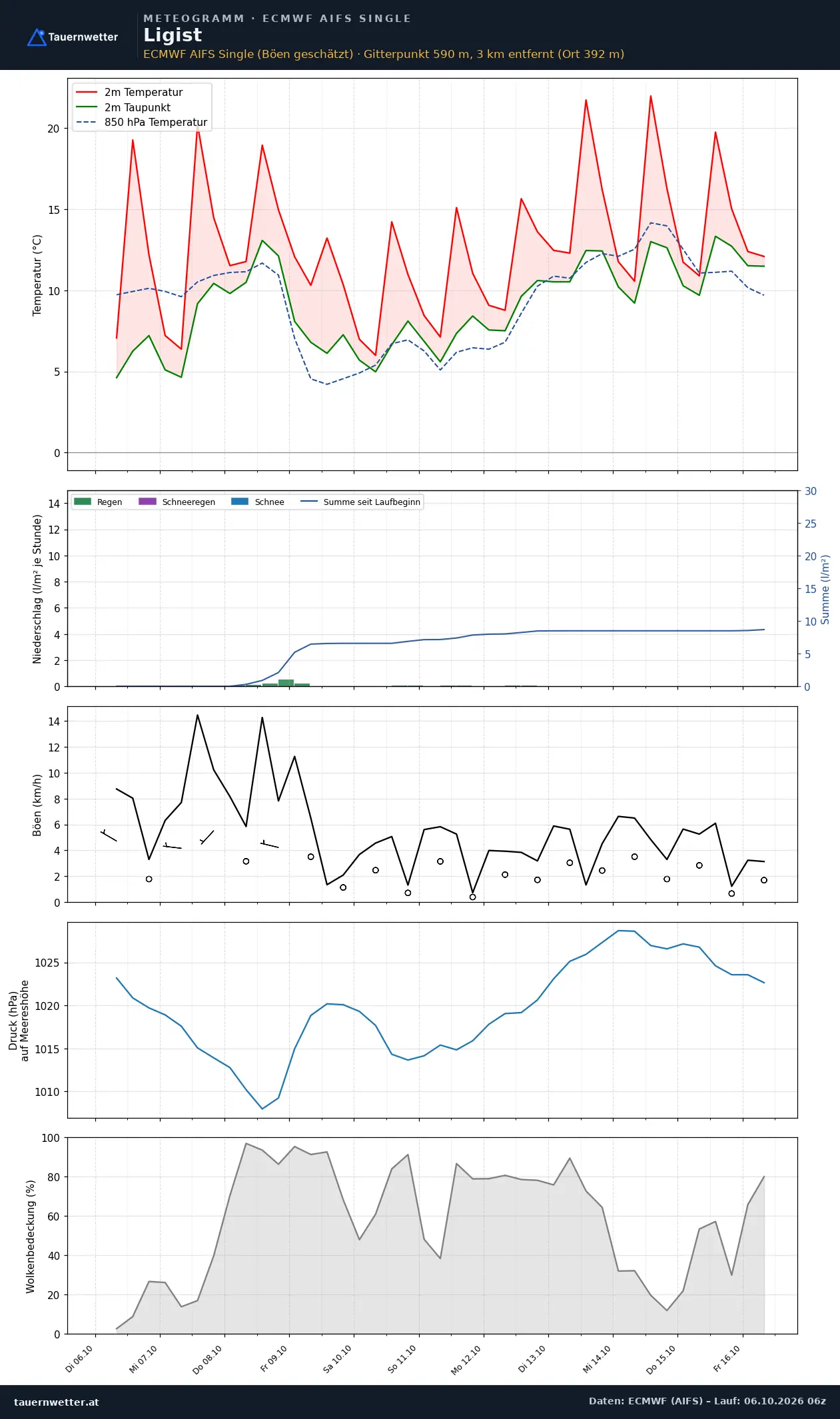 Meteogramm Ligist ECMWF AIFS – Temperatur, Niederschlag, Wind, zehn Tage