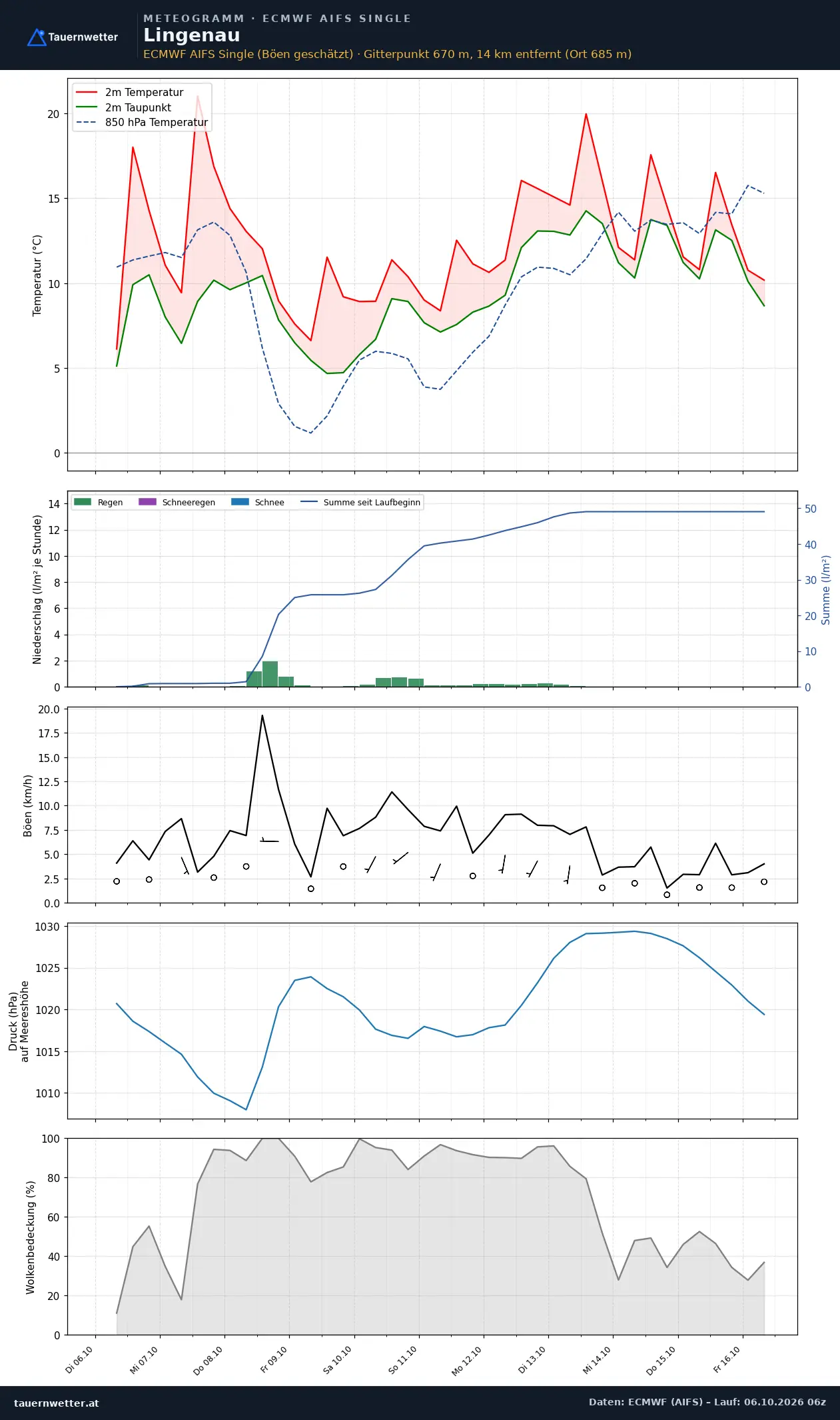 Meteogramm Lingenau ECMWF AIFS – Temperatur, Niederschlag, Wind, zehn Tage