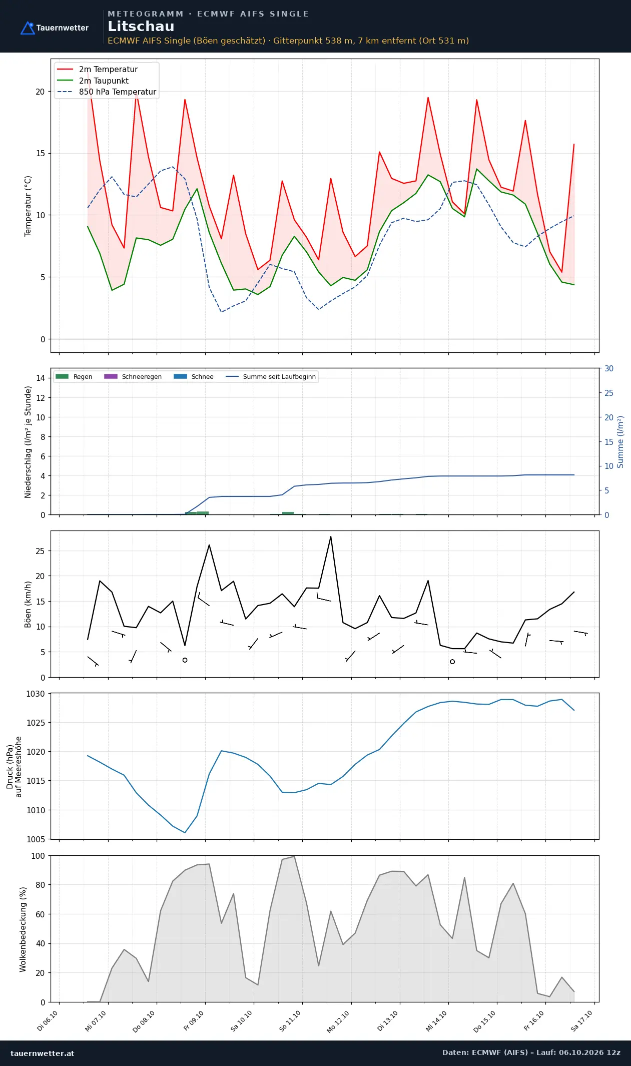 Meteogramm Litschau ECMWF AIFS – Temperatur, Niederschlag, Wind, zehn Tage
