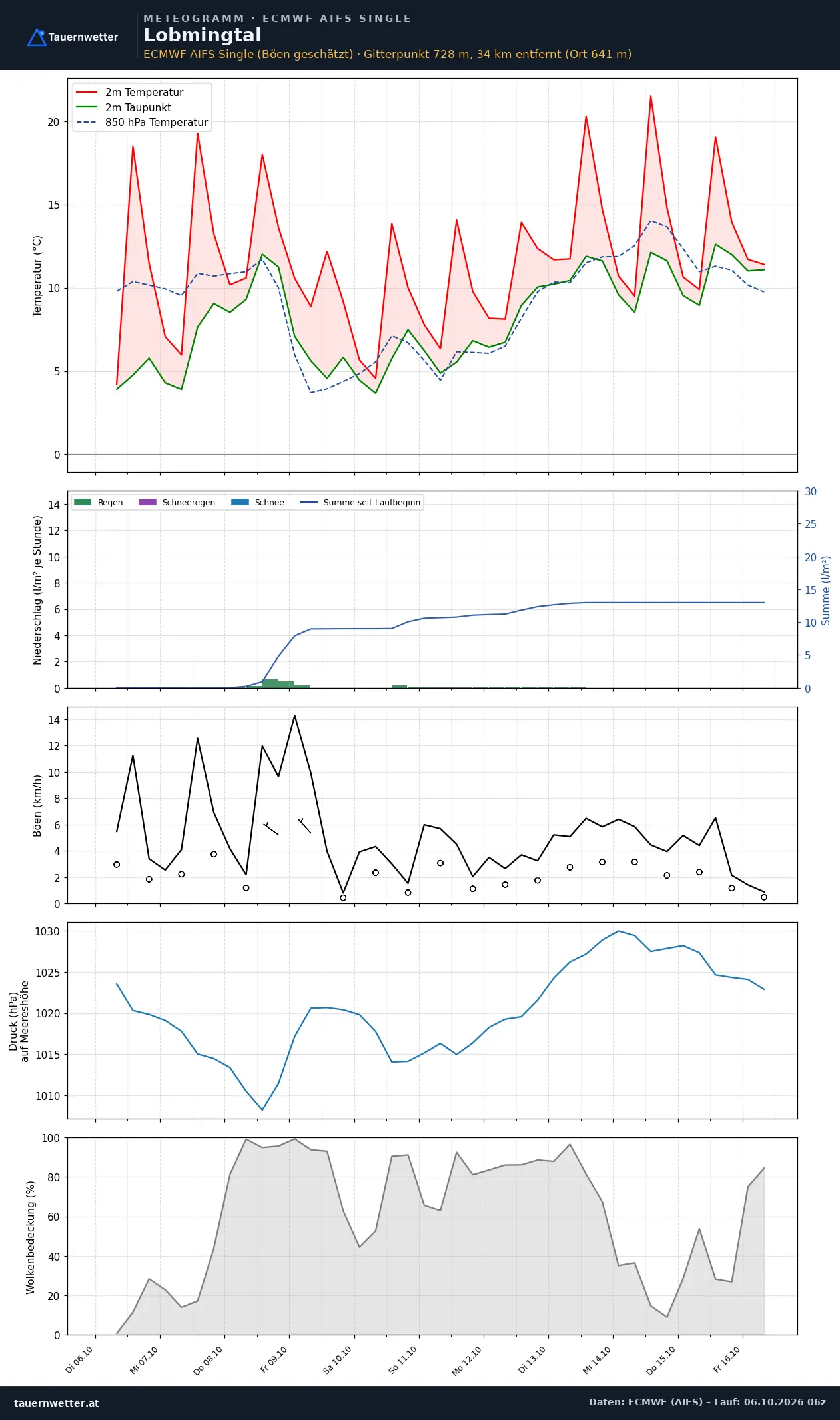 Meteogramm Lobmingtal ECMWF AIFS – Temperatur, Niederschlag, Wind, zehn Tage