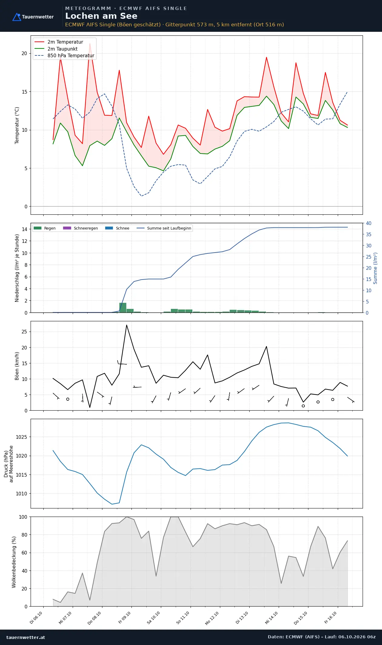 Meteogramm Lochen am See ECMWF AIFS – Temperatur, Niederschlag, Wind, zehn Tage