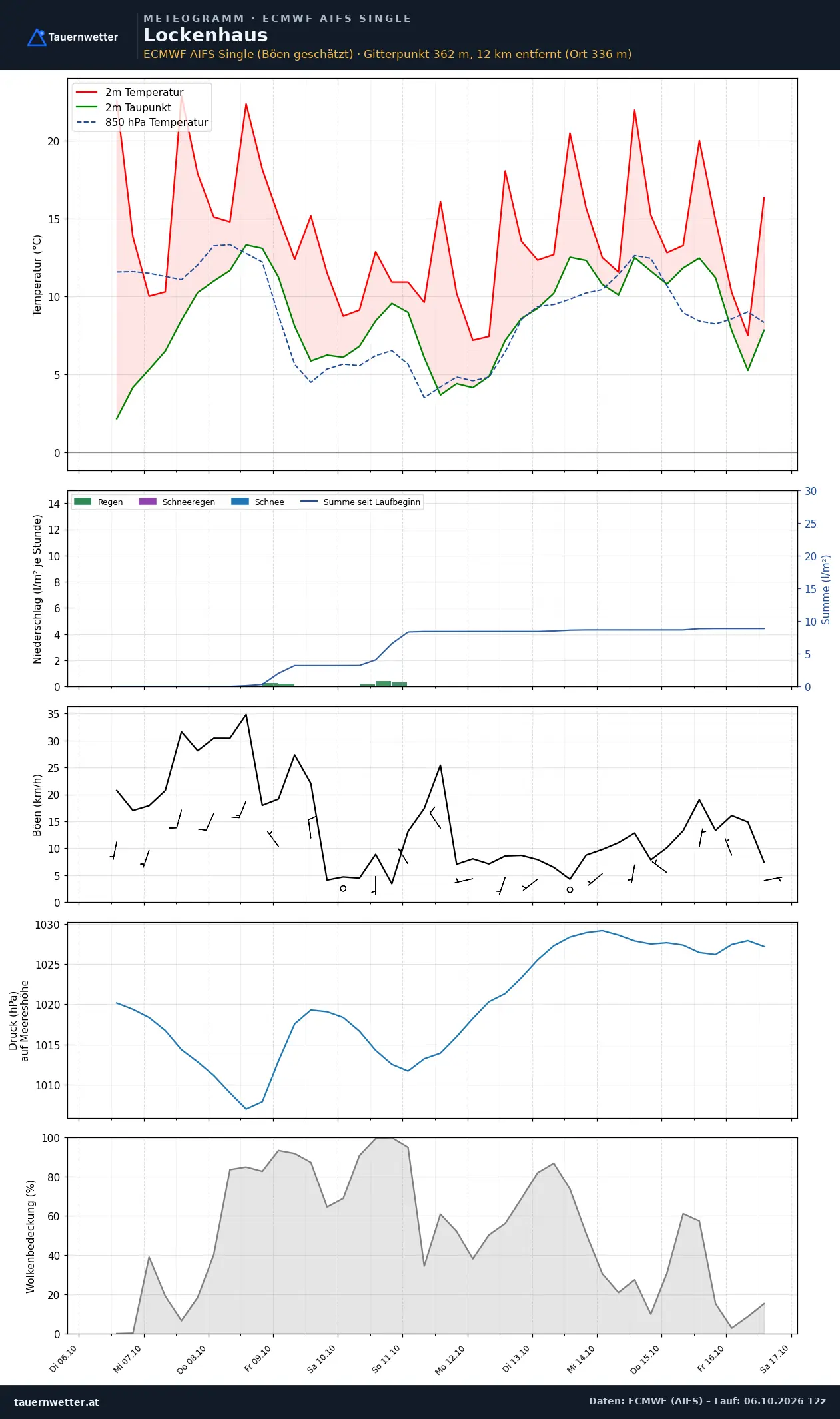 Meteogramm Lockenhaus ECMWF AIFS – Temperatur, Niederschlag, Wind, zehn Tage