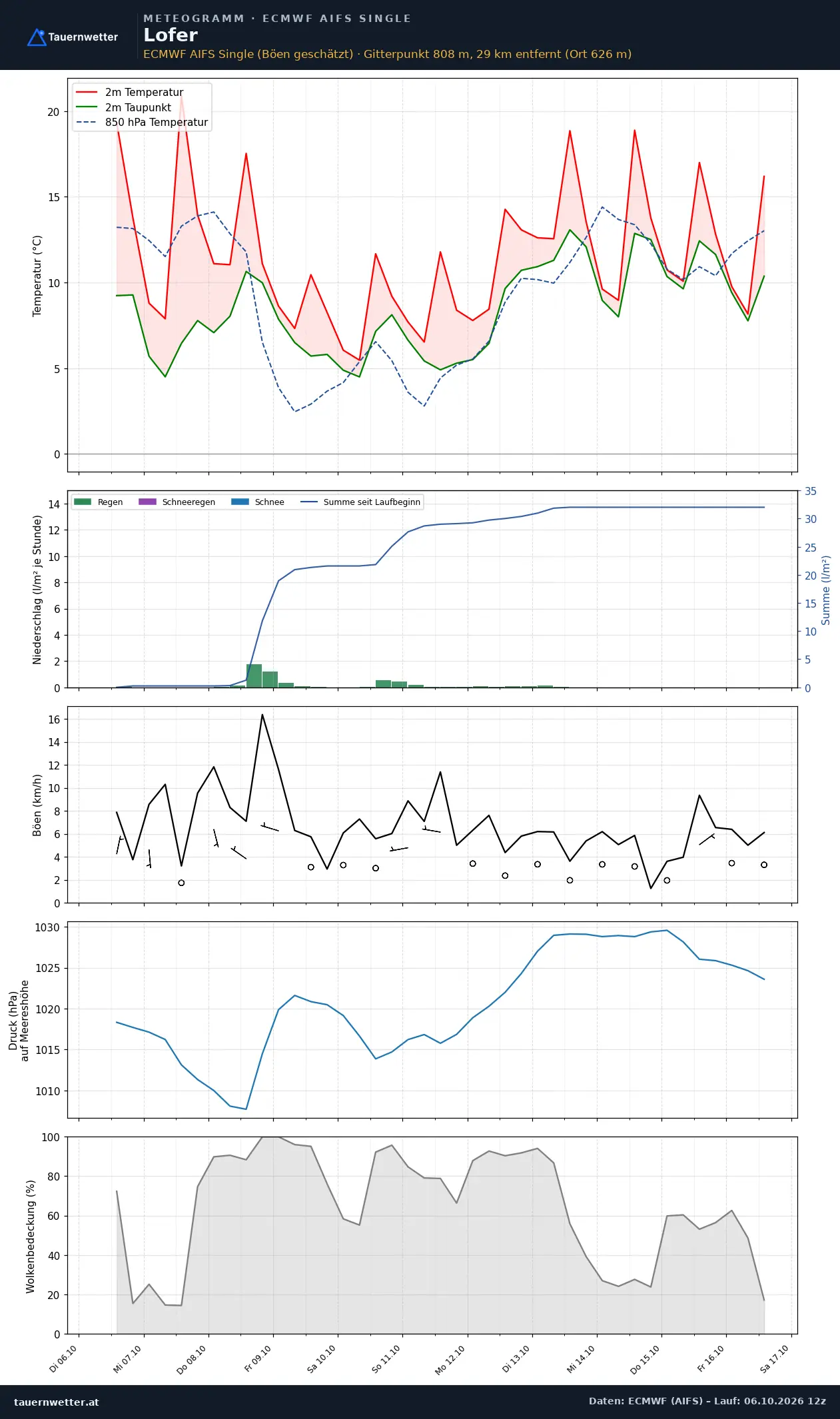 Meteogramm Lofer ECMWF AIFS – Temperatur, Niederschlag, Wind, zehn Tage