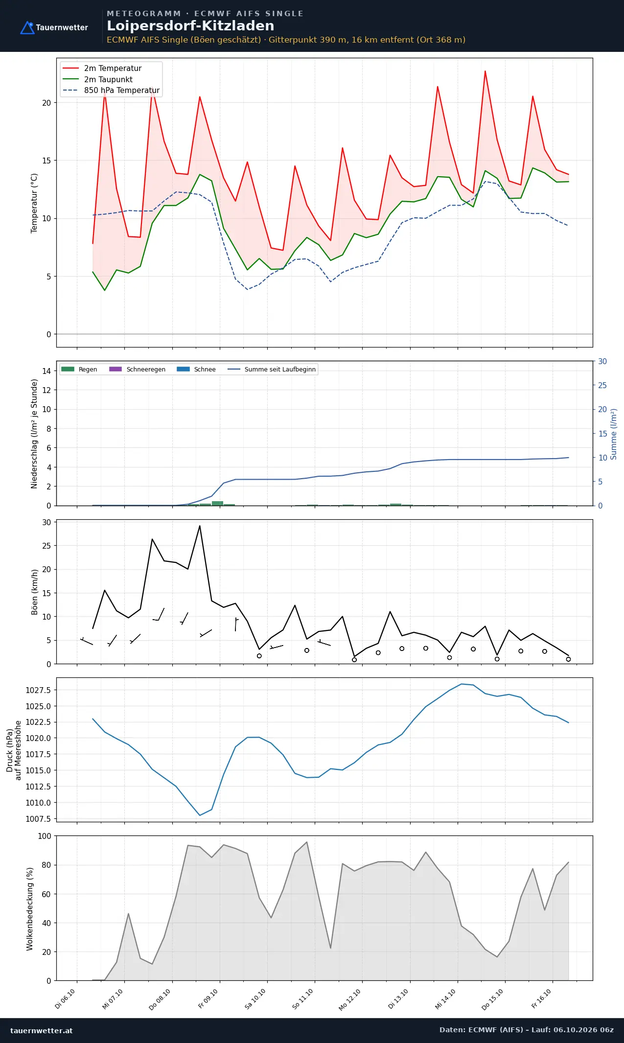 Meteogramm Loipersdorf-Kitzladen ECMWF AIFS – Temperatur, Niederschlag, Wind, zehn Tage