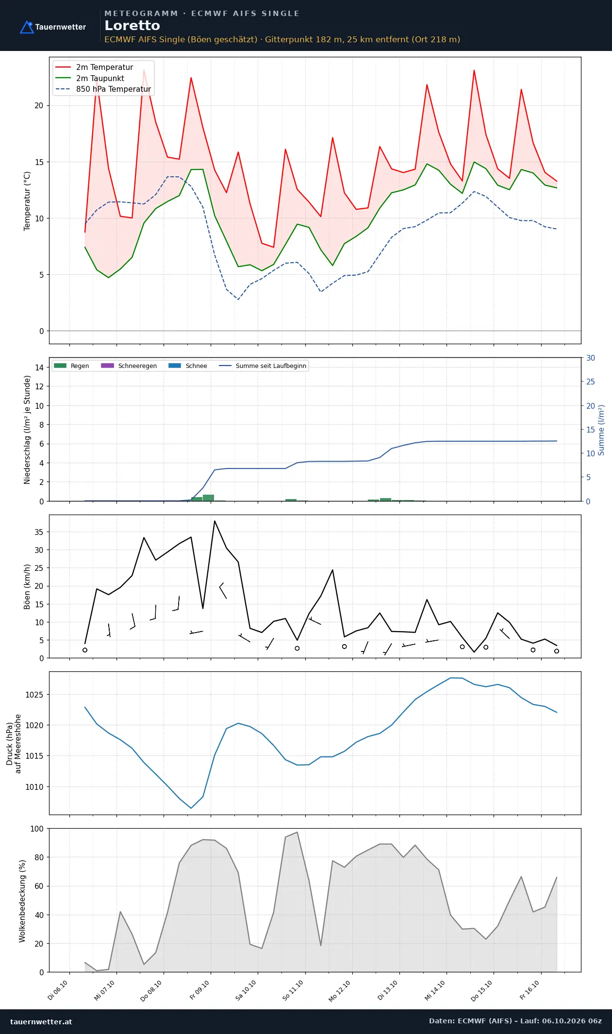 Meteogramm Loretto ECMWF AIFS – Temperatur, Niederschlag, Wind, zehn Tage