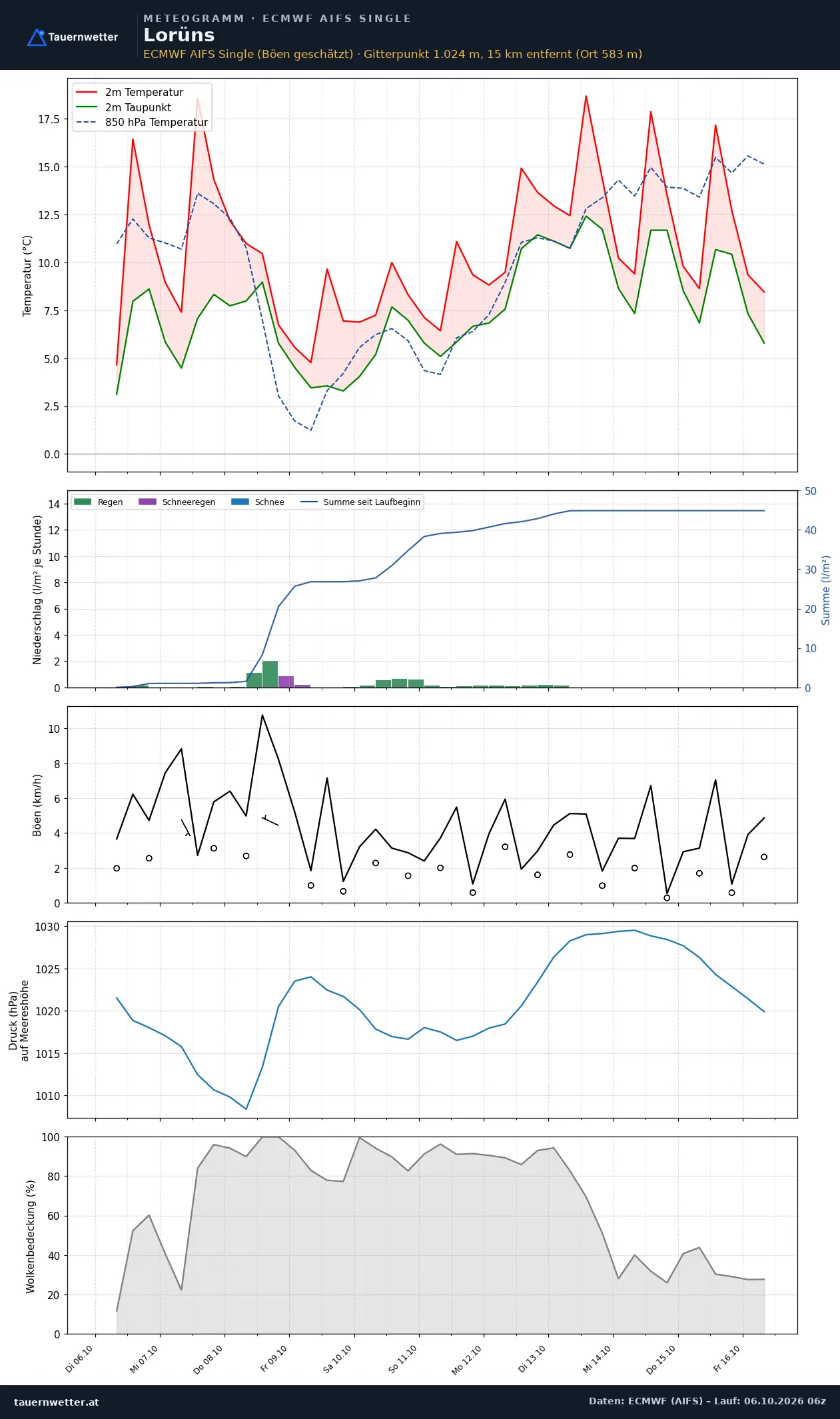 Meteogramm Lorüns ECMWF AIFS – Temperatur, Niederschlag, Wind, zehn Tage