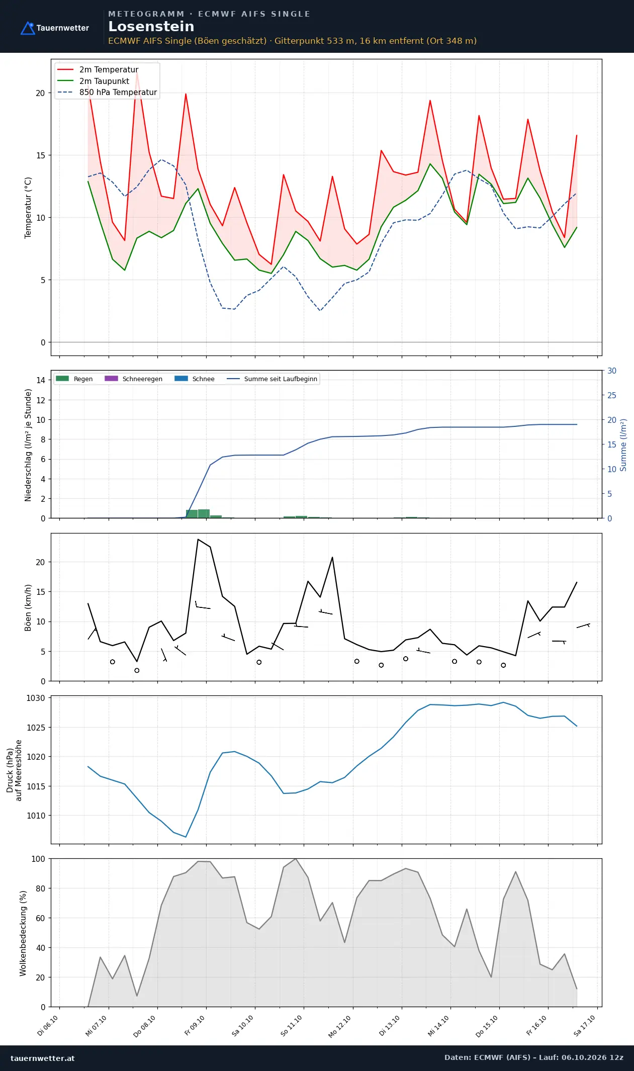 Meteogramm Losenstein ECMWF AIFS – Temperatur, Niederschlag, Wind, zehn Tage