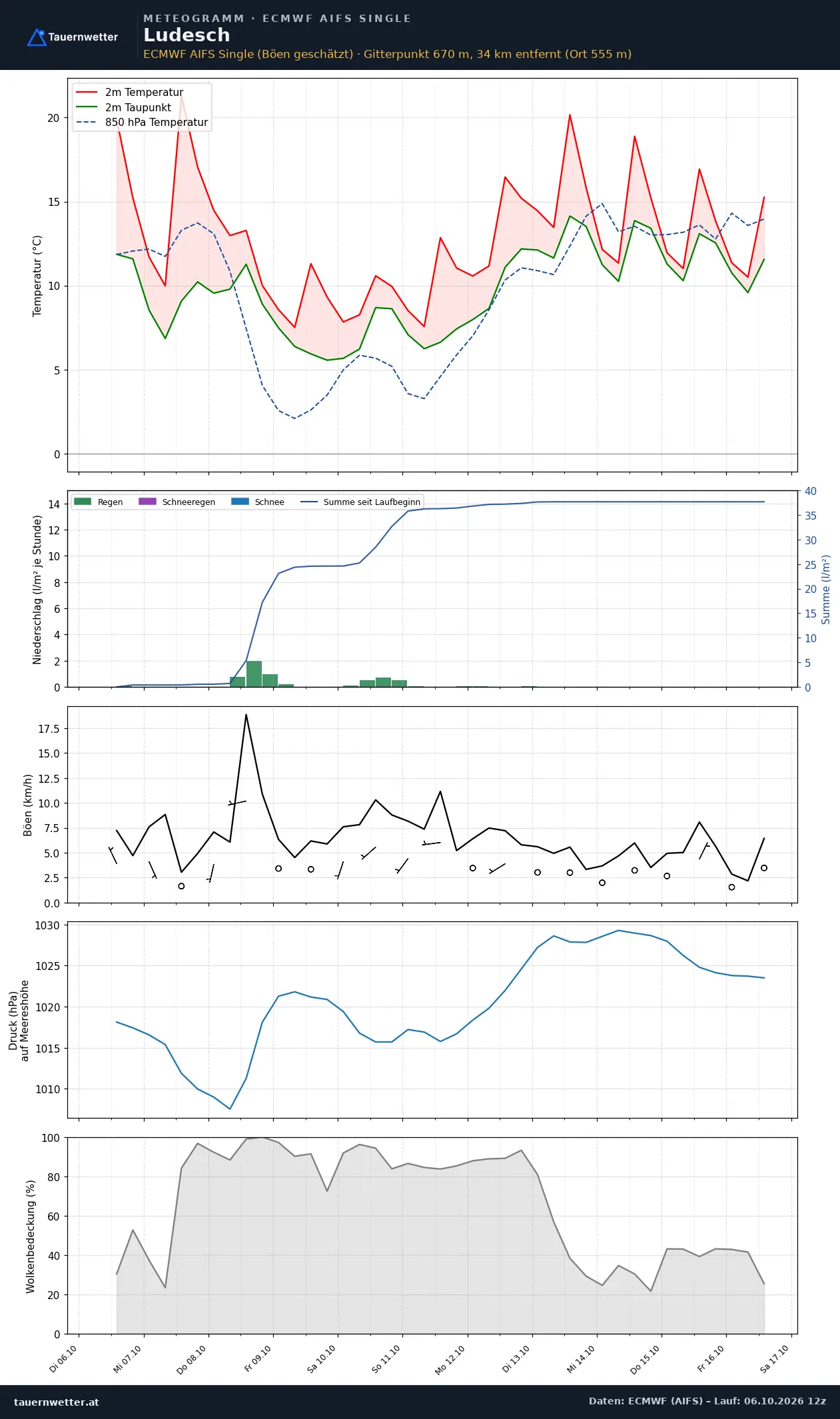 Meteogramm Ludesch ECMWF AIFS – Temperatur, Niederschlag, Wind, zehn Tage