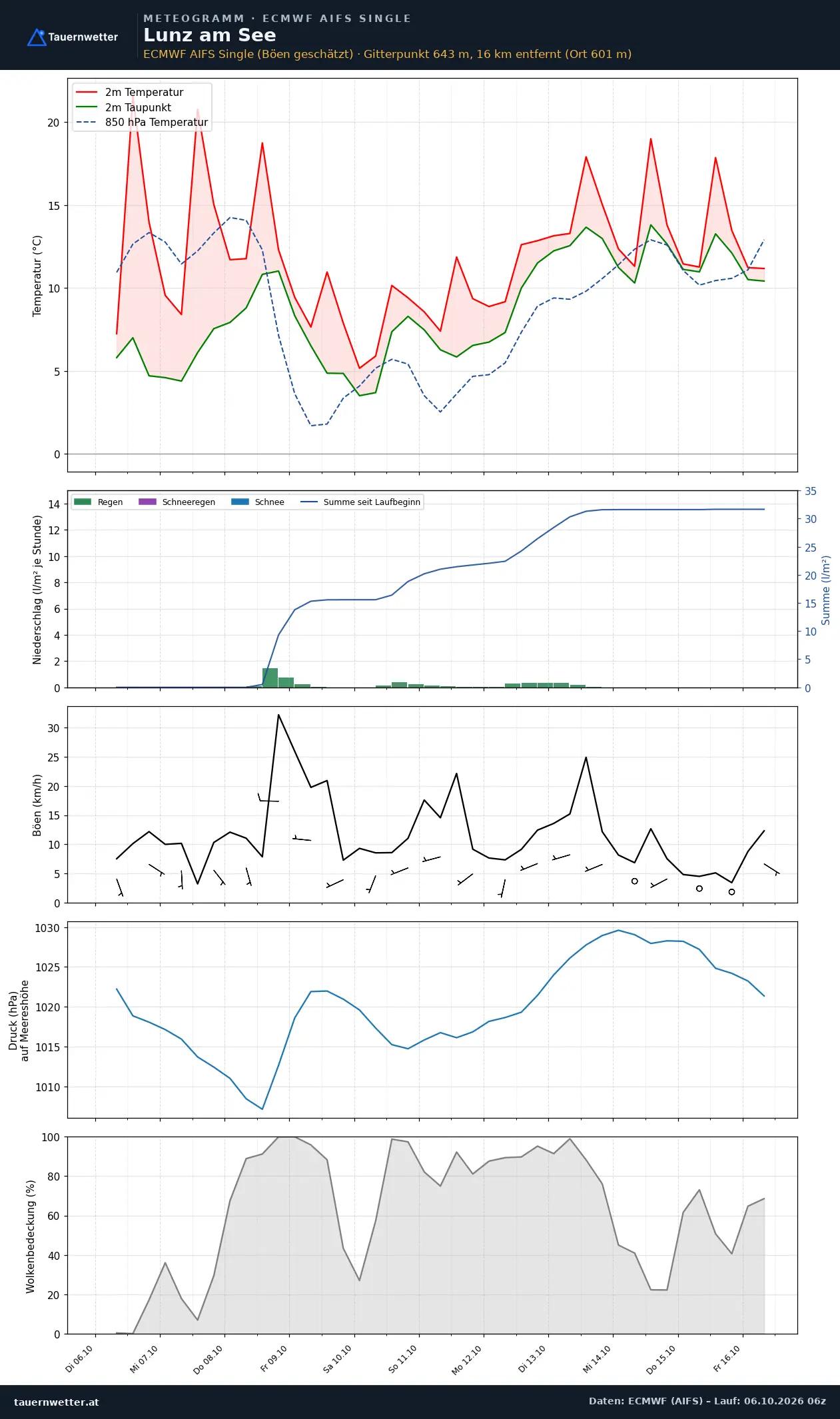 Meteogramm Lunz am See ECMWF AIFS – Temperatur, Niederschlag, Wind, zehn Tage